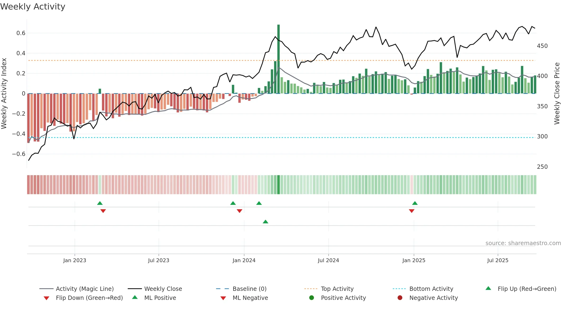 LIN weekly Activity chart, closing 2025-09-19.