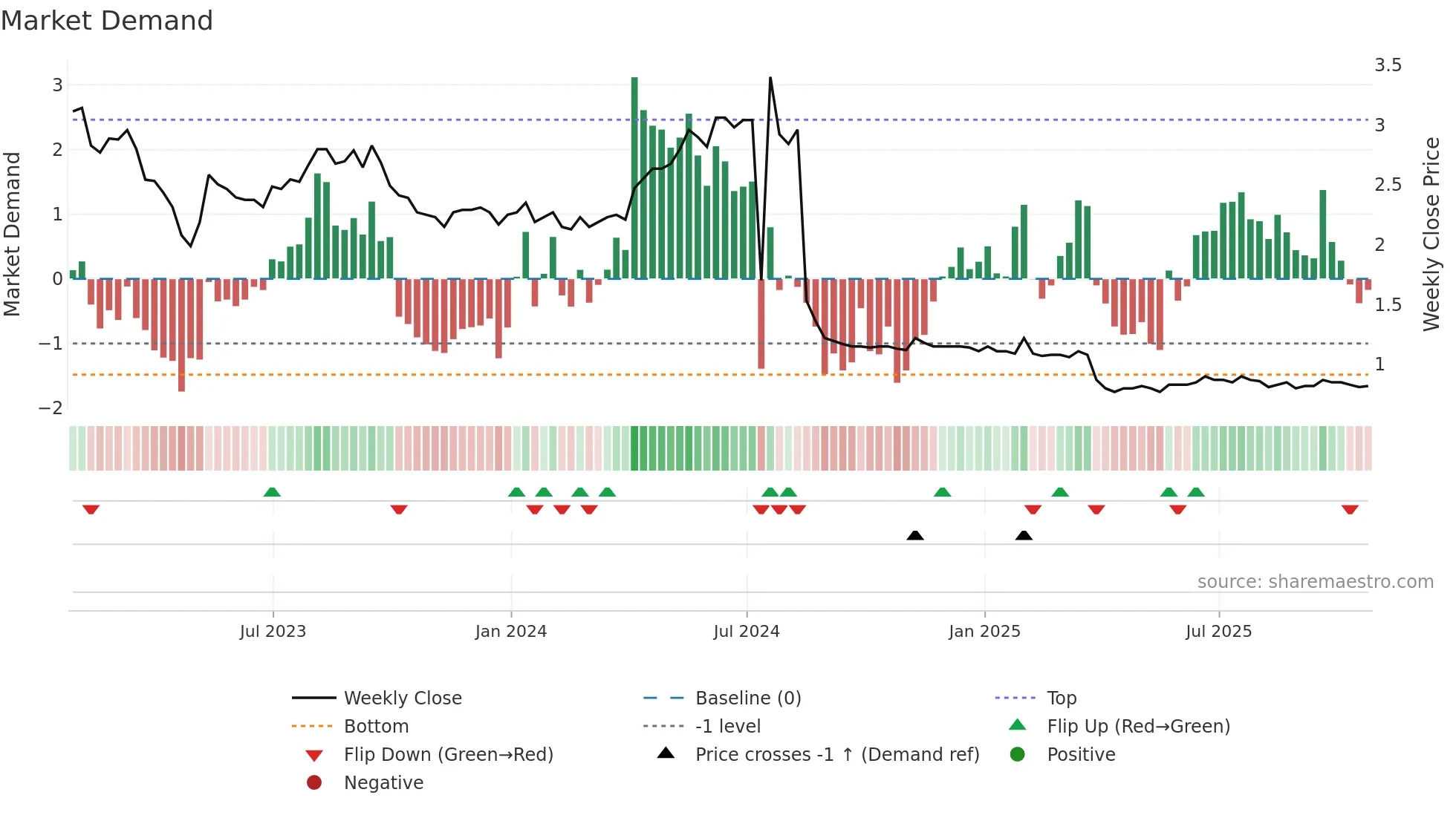 HWO weekly Market Demand chart