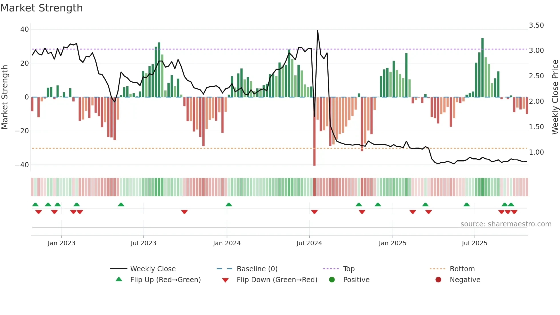 HWO weekly Market Strength chart