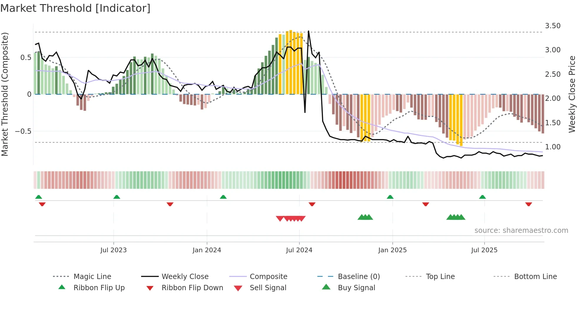 HWO weekly Market Threshold chart
