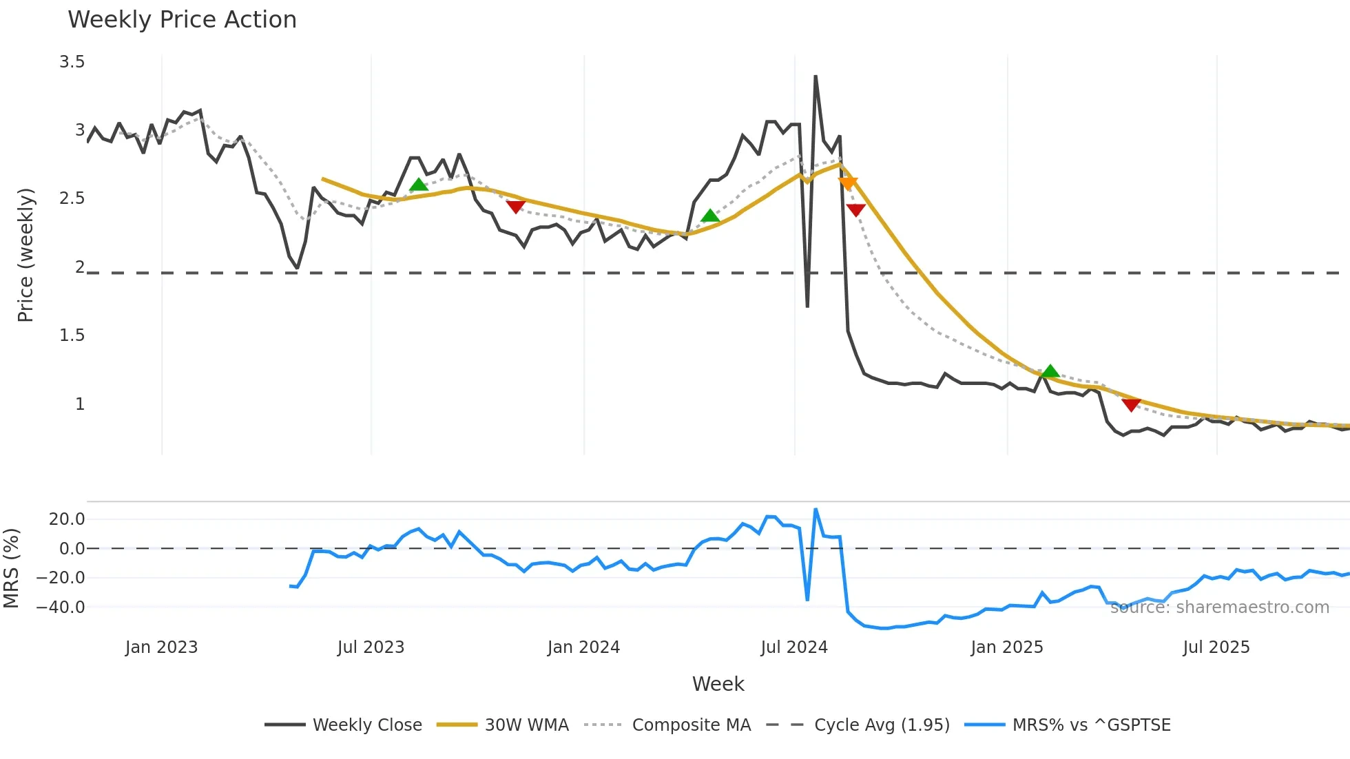 HWO weekly Price Action chart, closing 2025-10-24