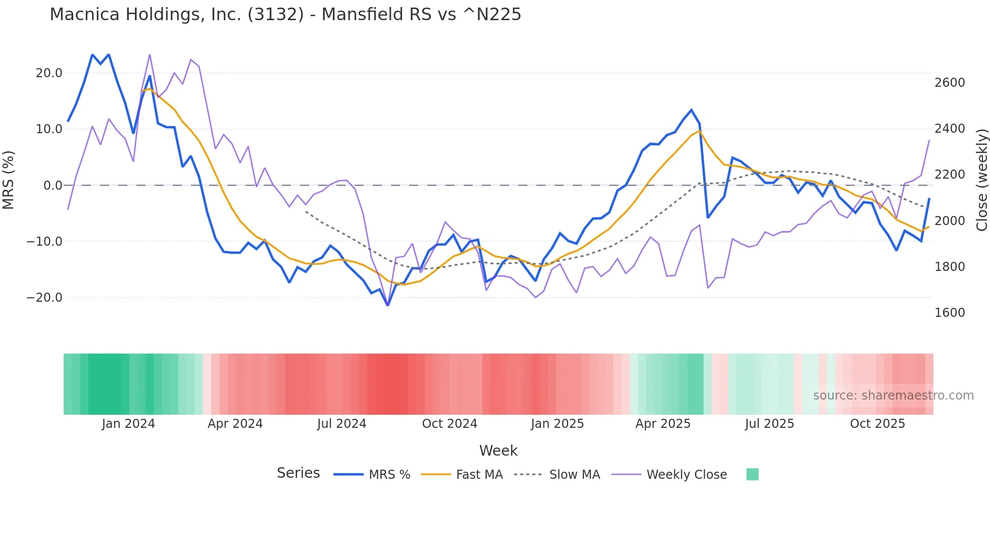 3132 Mansfield Relative Strength chart