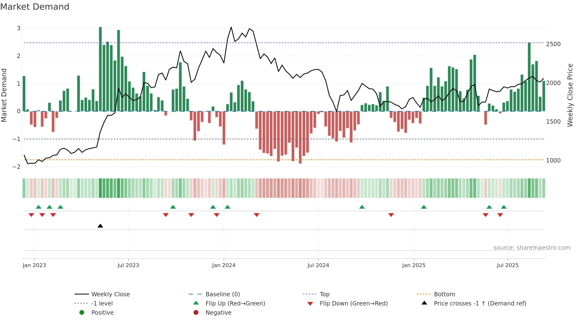 3132 weekly Market Demand chart, closing 2025-09-08.