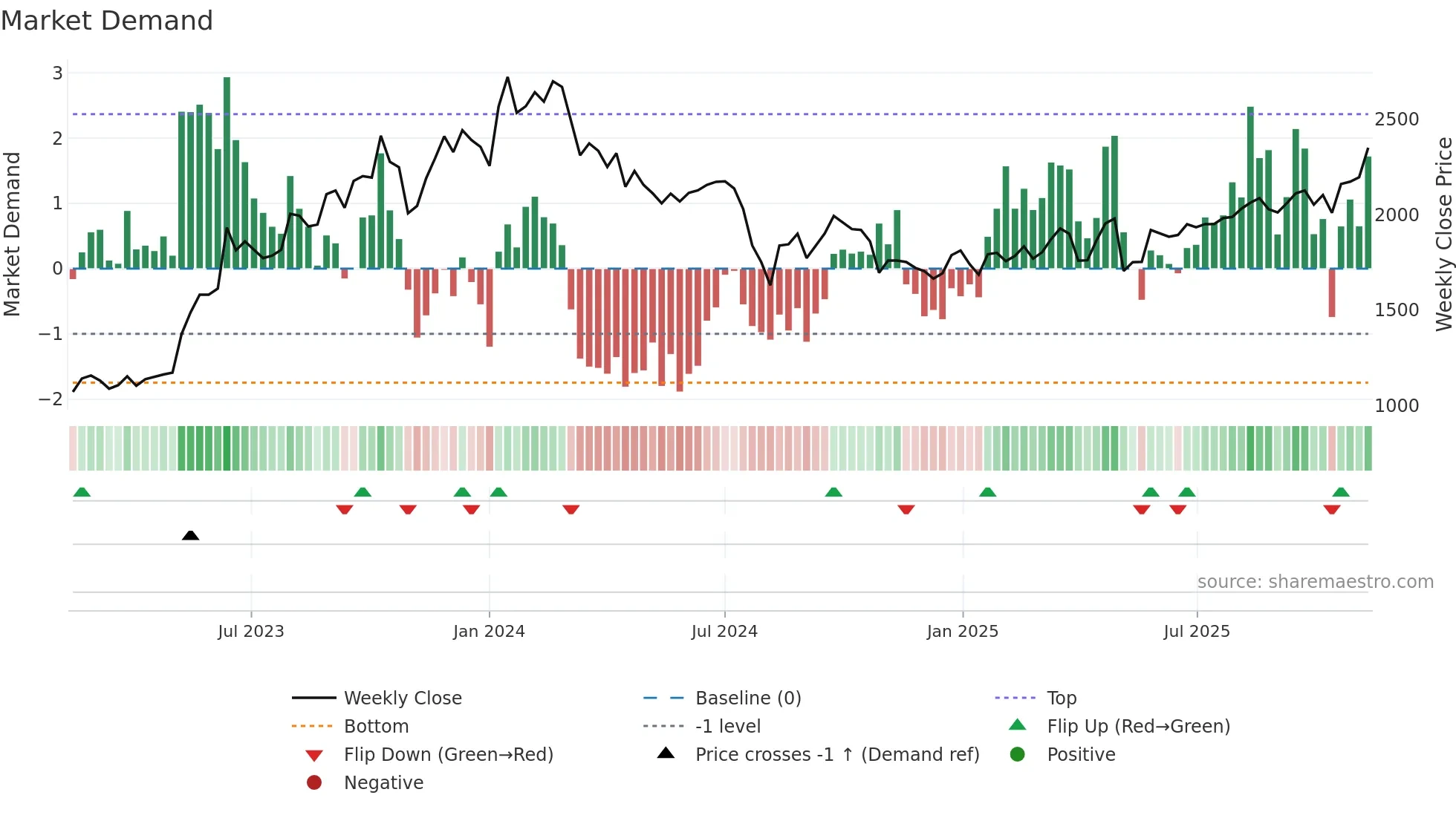 3132 weekly Market Demand chart