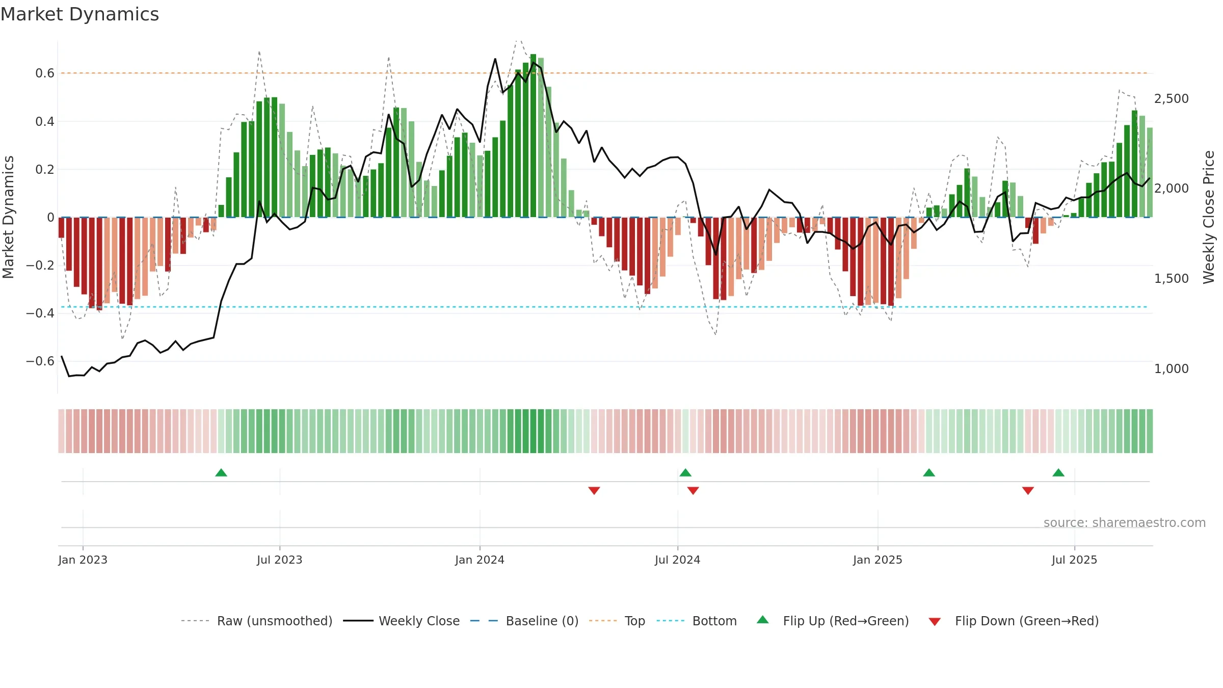 3132 weekly Market Dynamics chart, closing 2025-09-08.