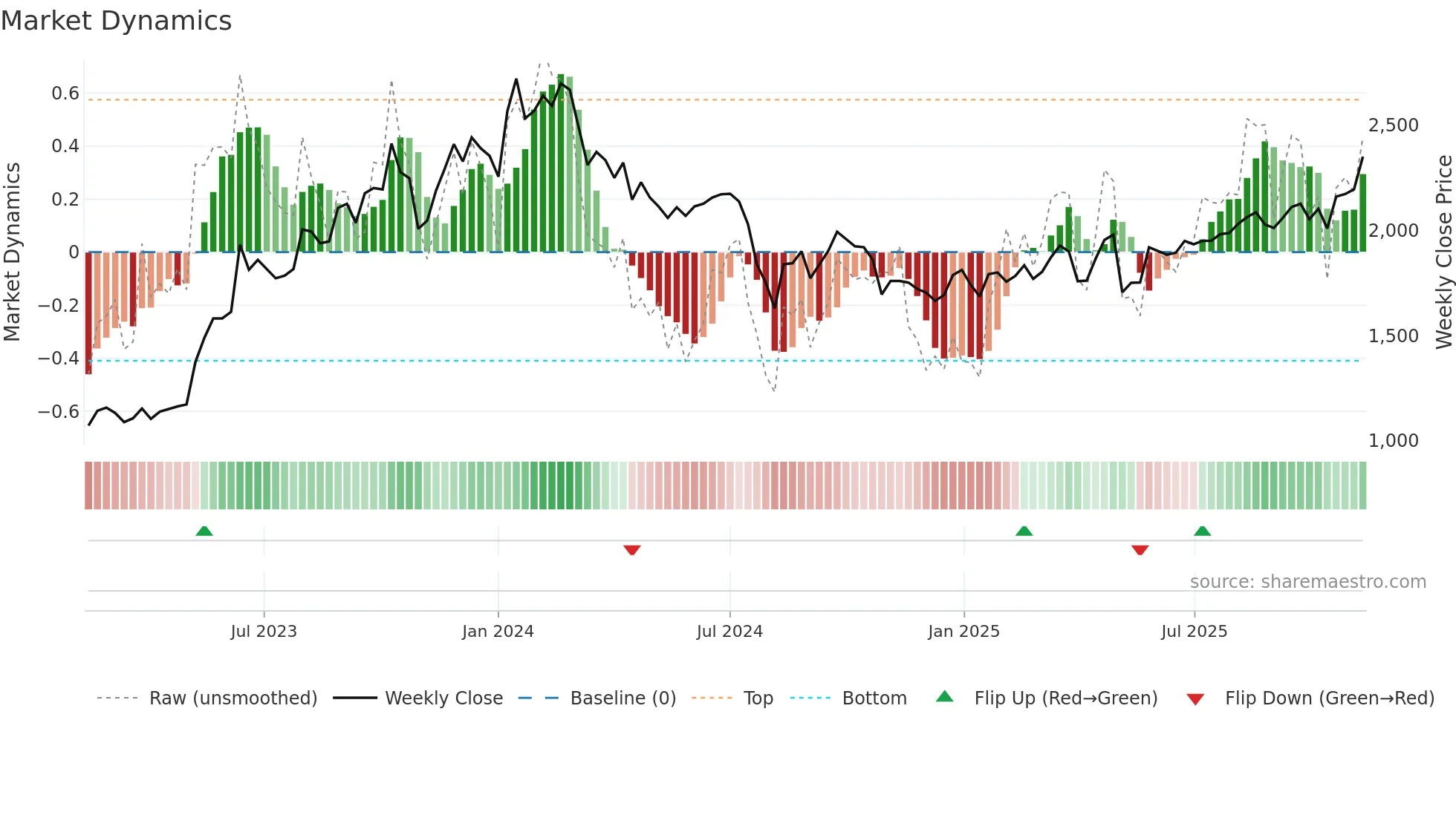 3132 weekly Market Dynamics chart