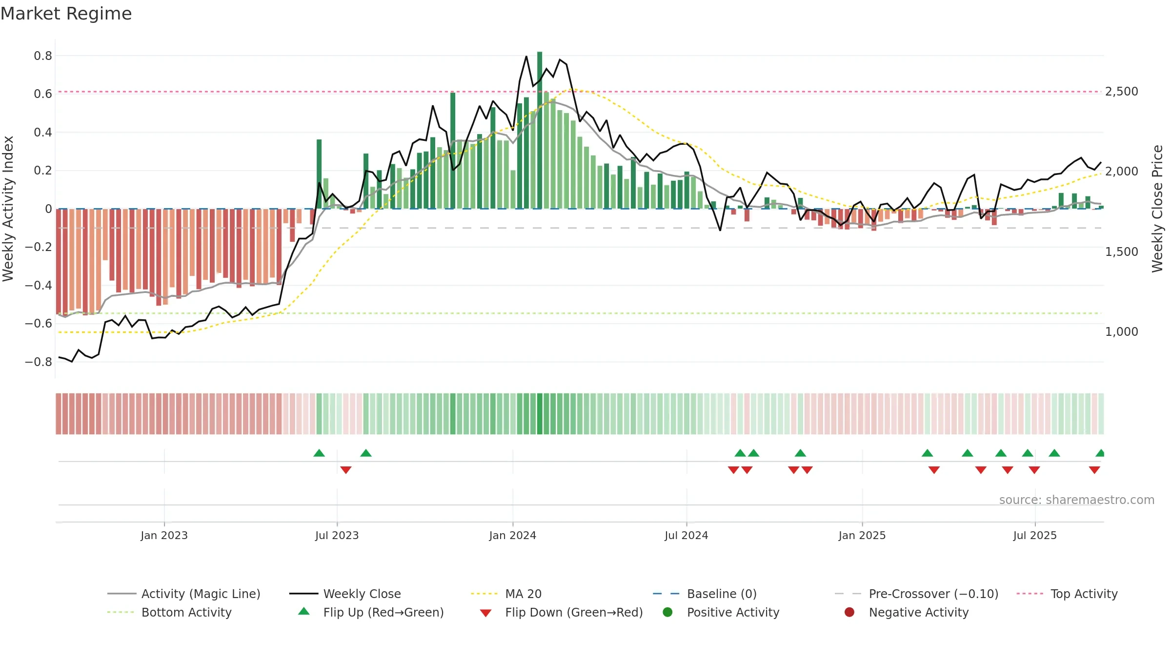 3132 weekly Market Snapshot chart, closing 2025-09-08.
