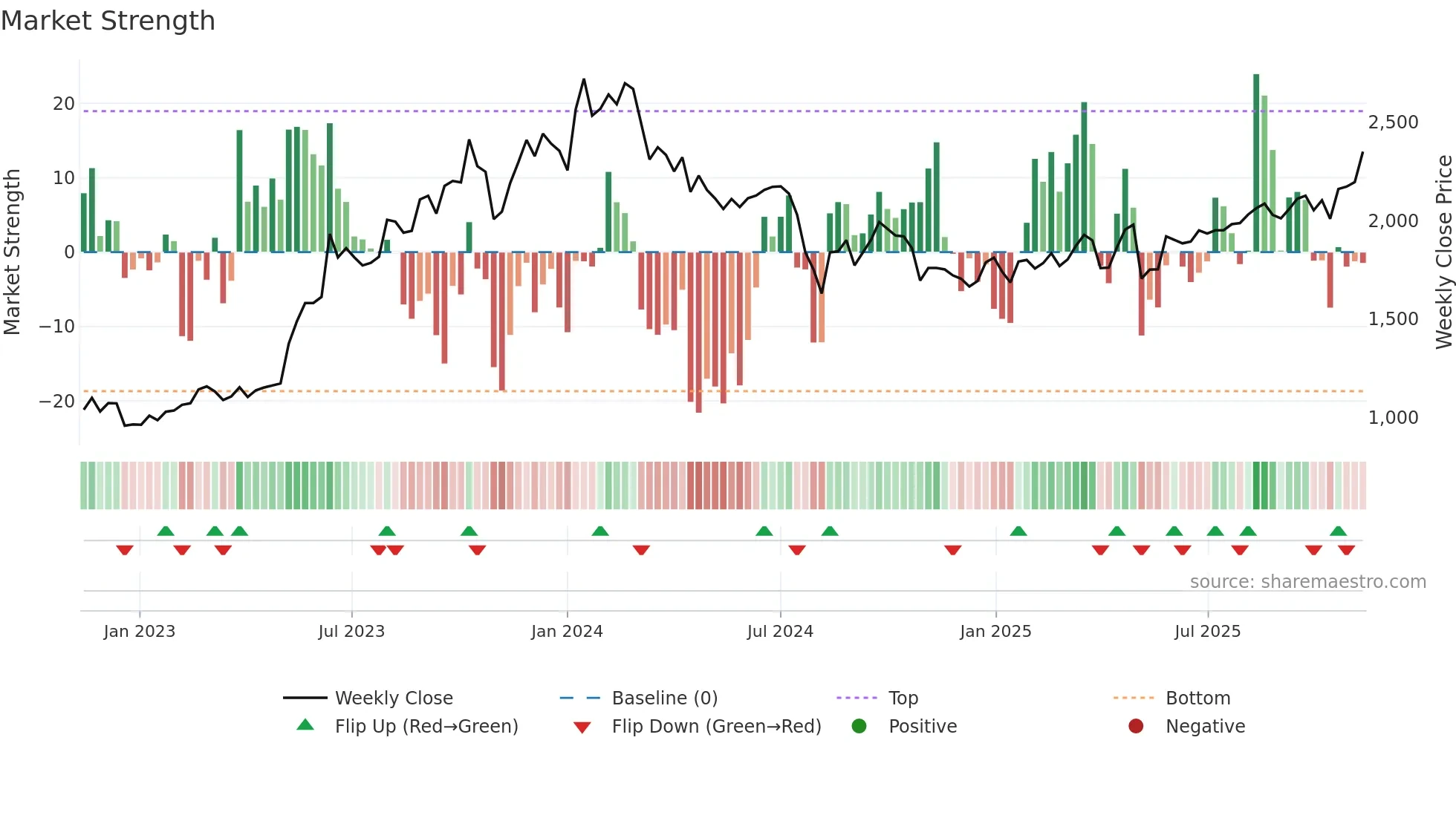 3132 weekly Market Strength chart