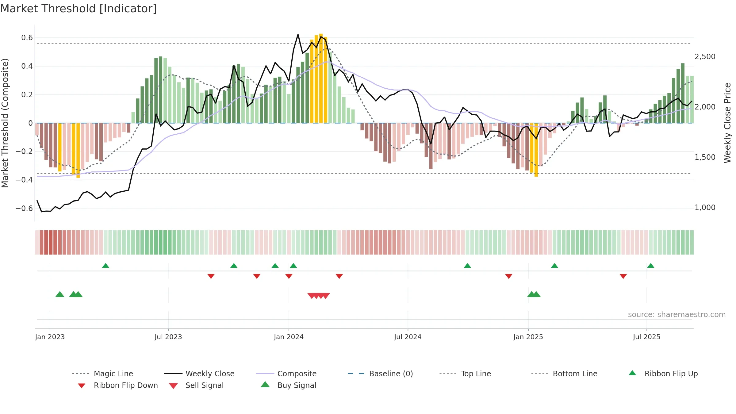 3132 weekly Market Threshold chart, closing 2025-09-08.