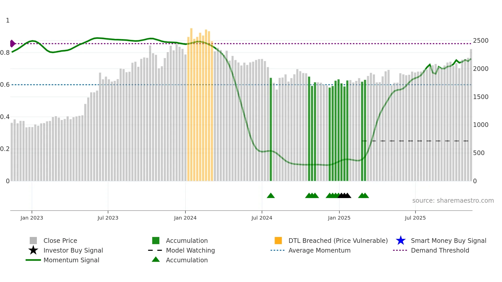 3132 weekly Smart Money chart