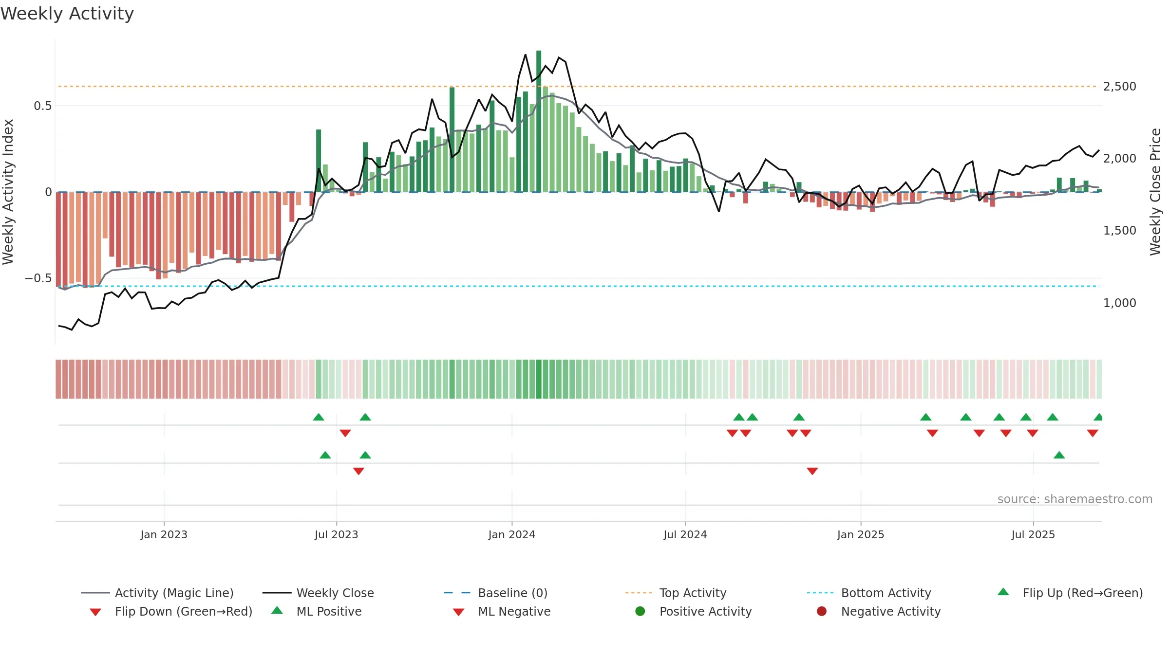 3132 weekly Activity chart, closing 2025-09-08.