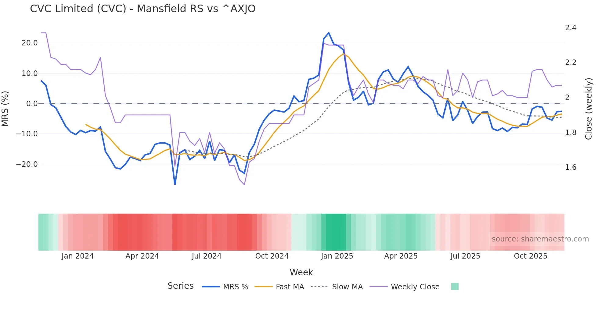 CVC Mansfield Relative Strength chart
