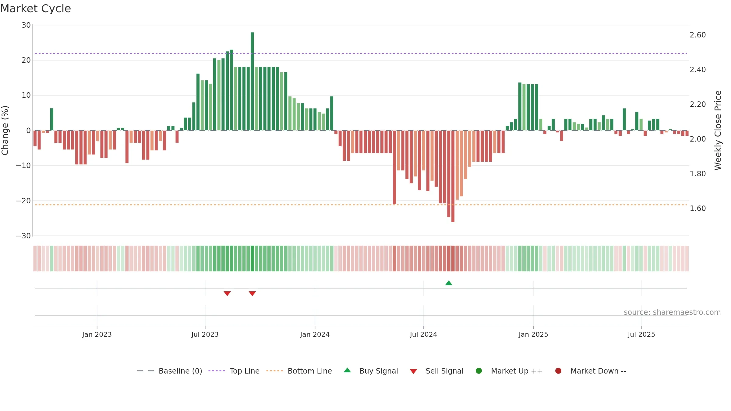 CVC weekly Market Cycle chart, closing 2025-09-15.