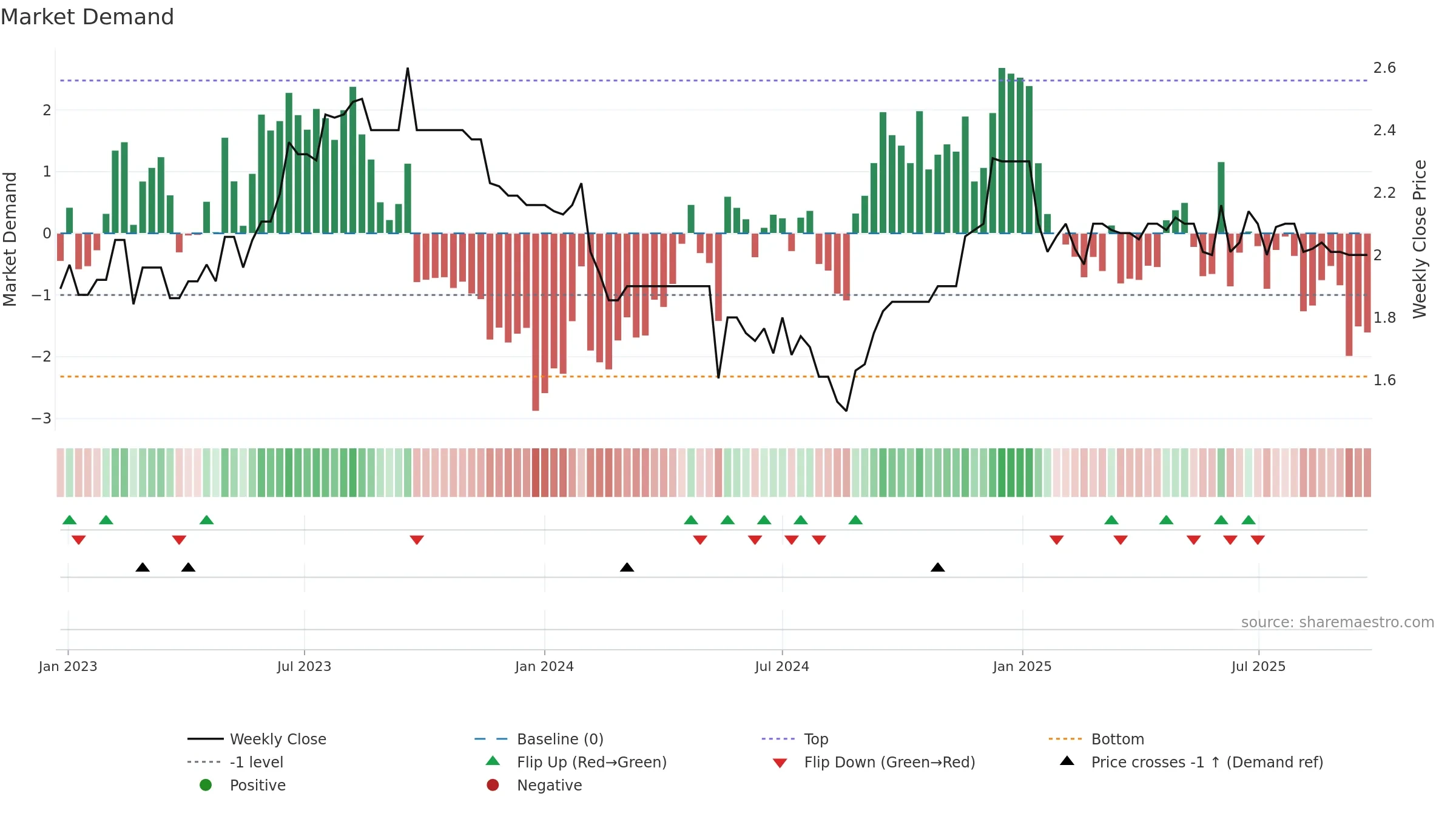 CVC weekly Market Demand chart, closing 2025-09-15.