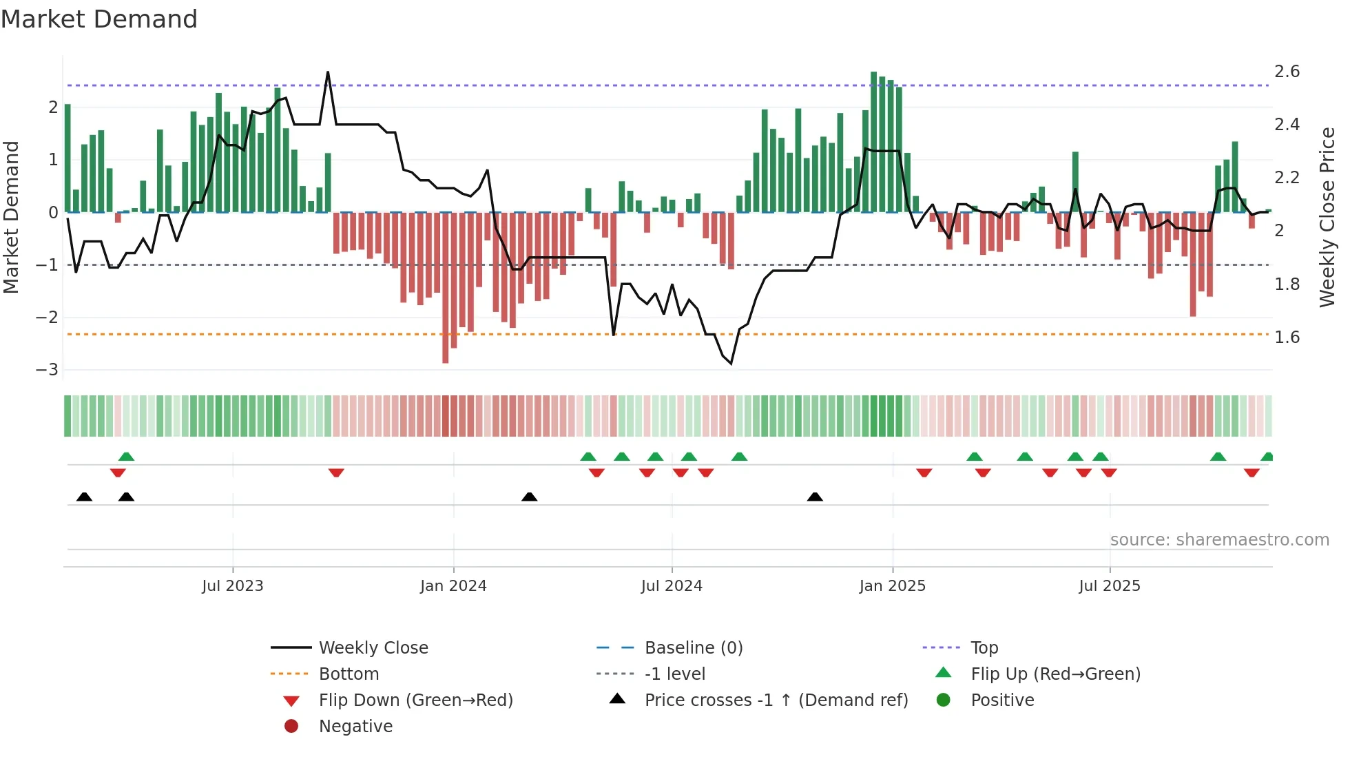 CVC weekly Market Demand chart