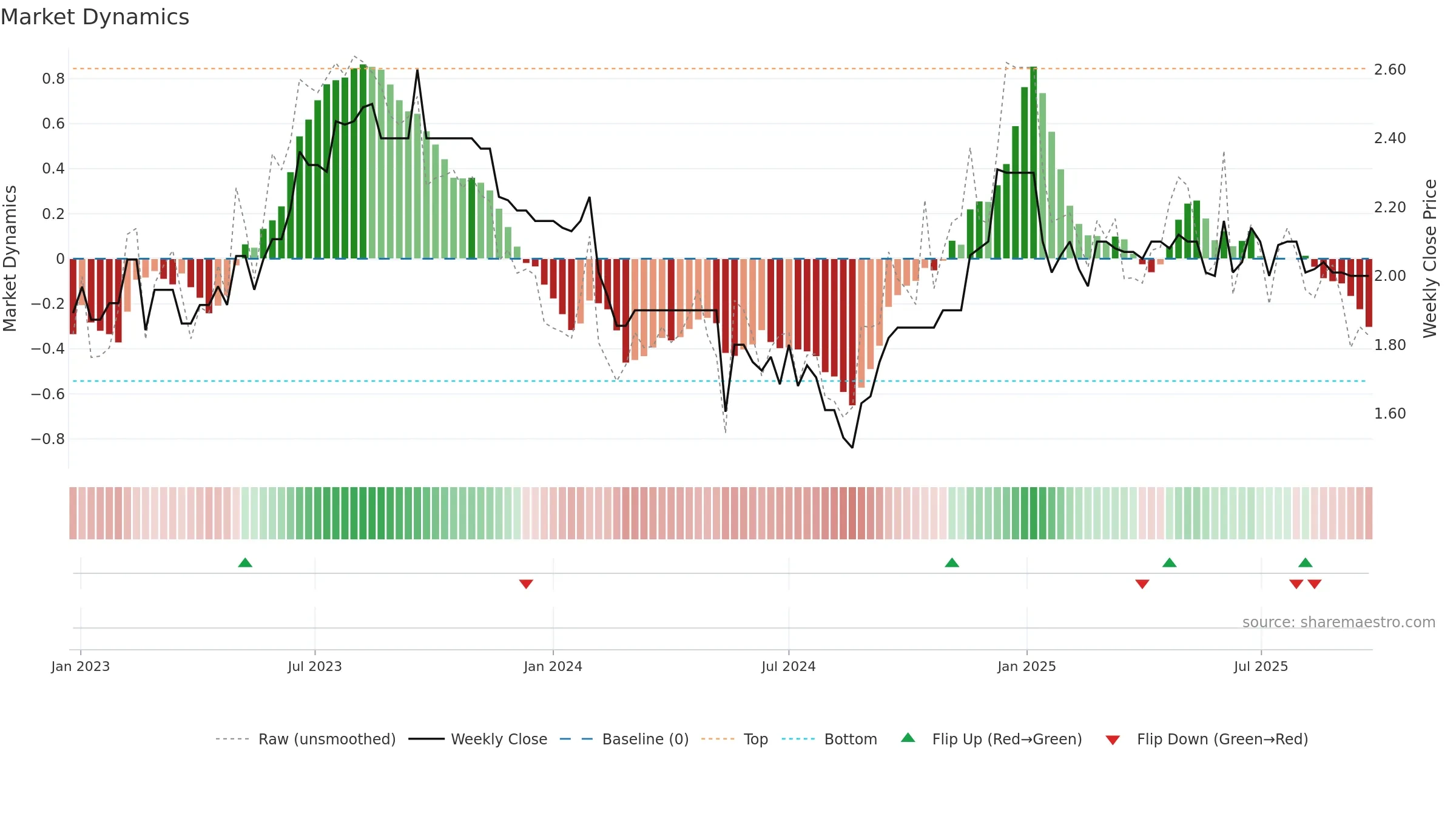 CVC weekly Market Dynamics chart, closing 2025-09-15.
