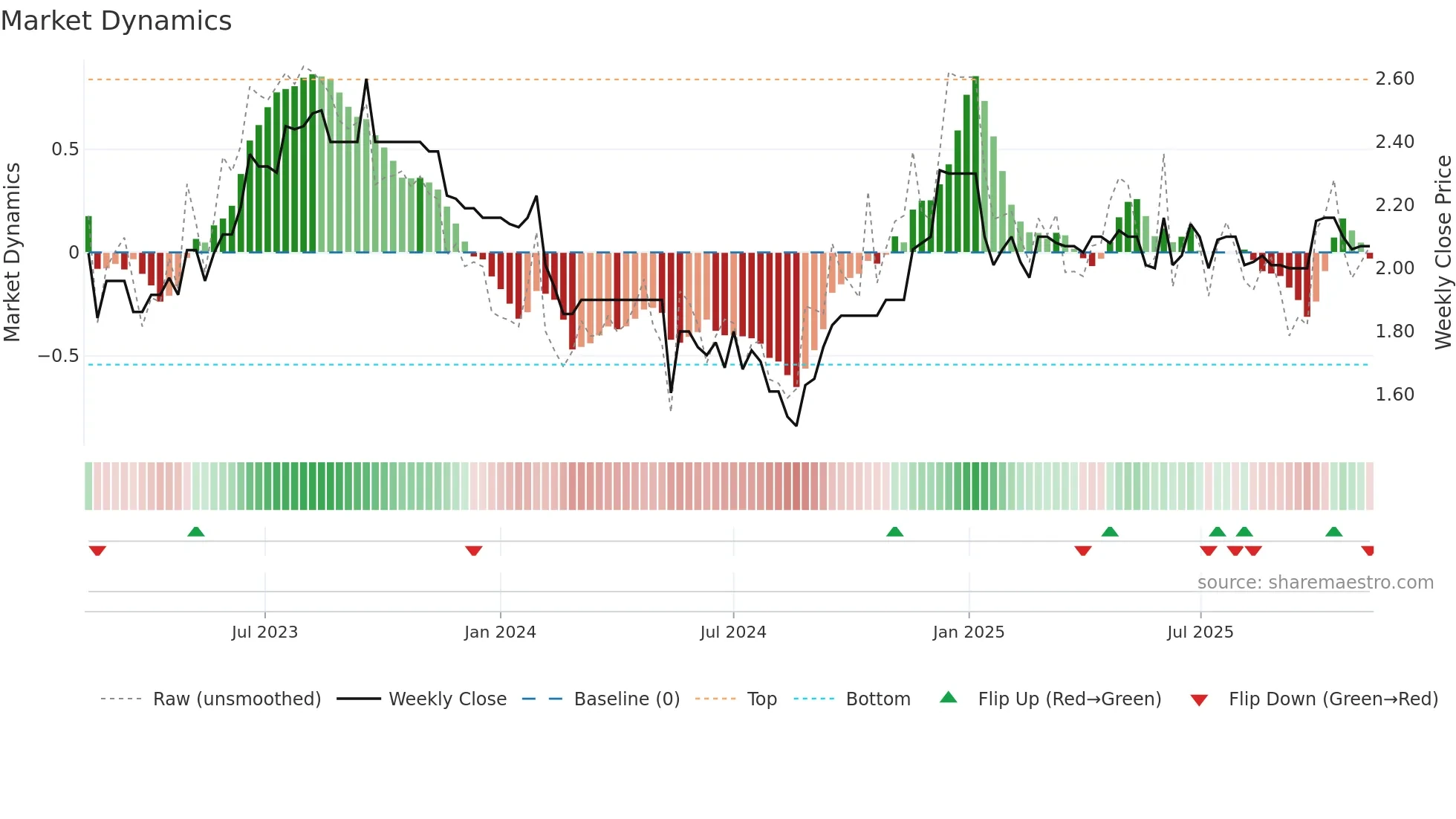 CVC weekly Market Dynamics chart