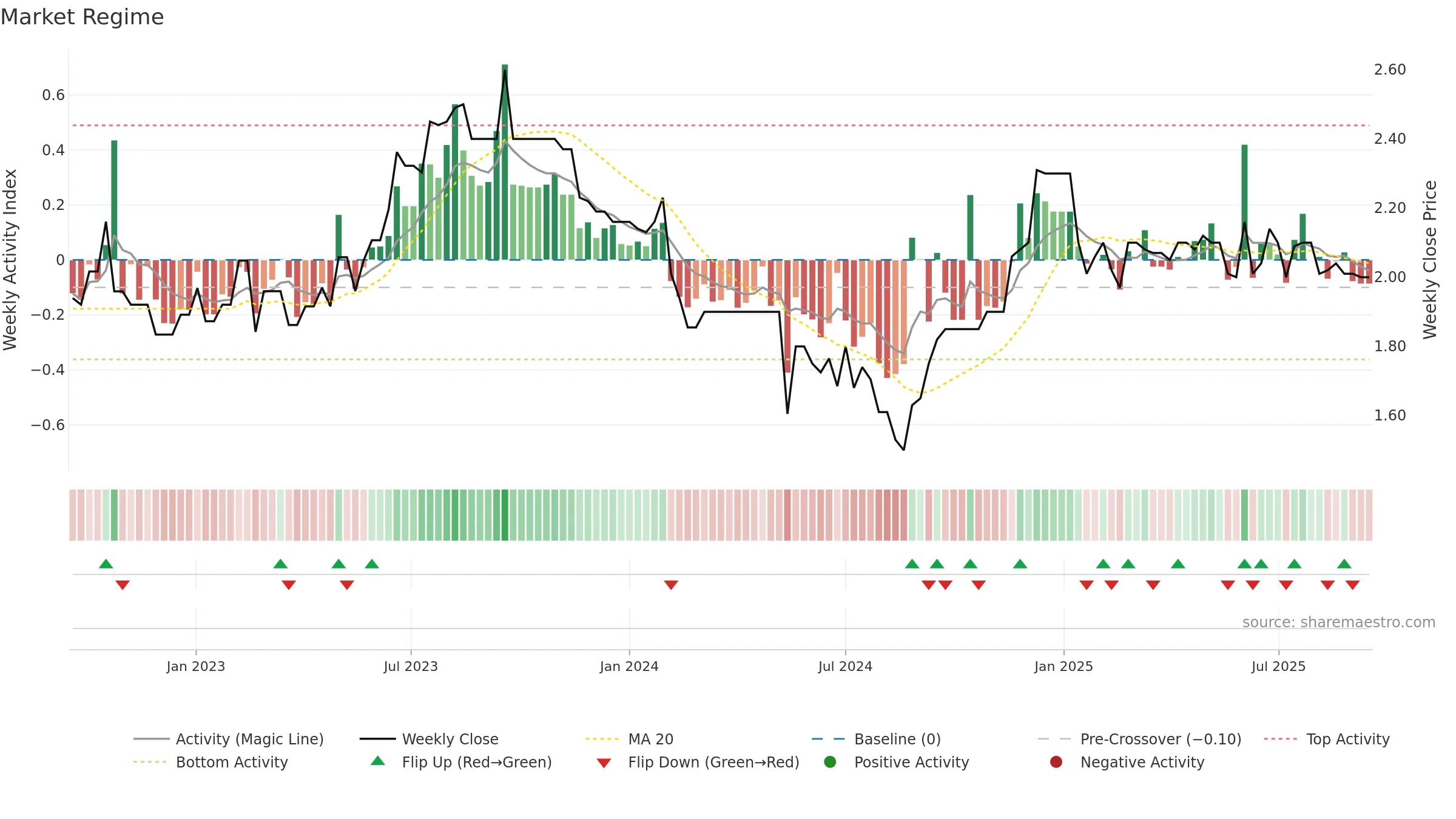 CVC weekly Market Snapshot chart, closing 2025-09-15.