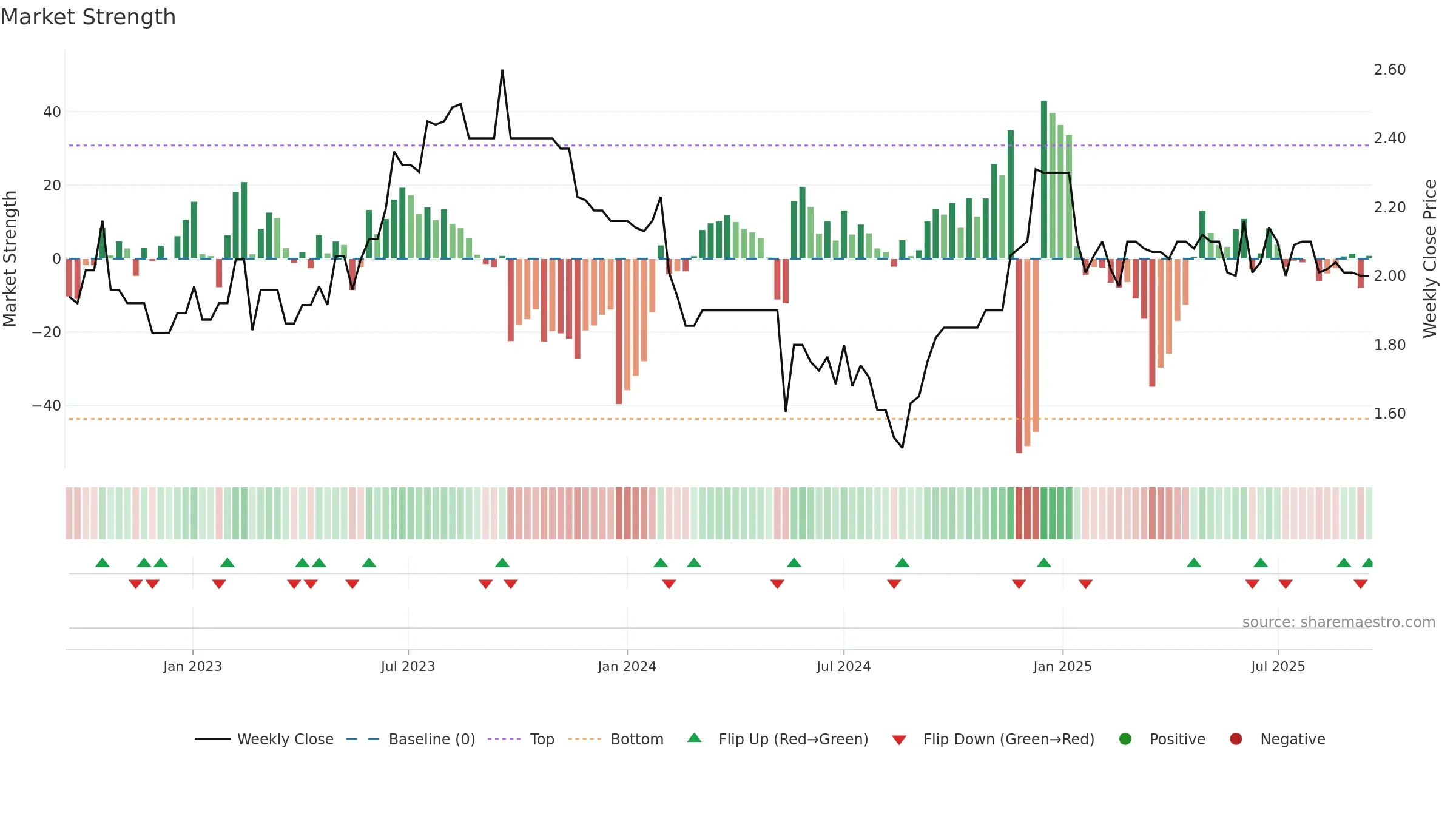 CVC weekly Market Strength chart, closing 2025-09-15.