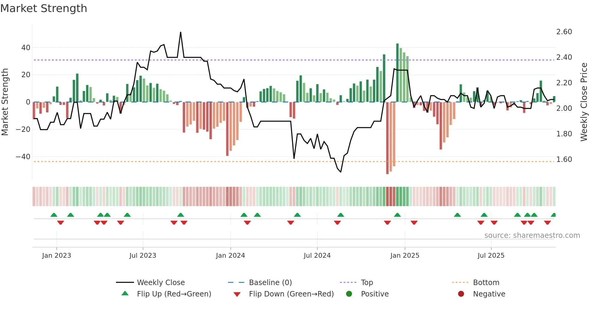 CVC weekly Market Strength chart