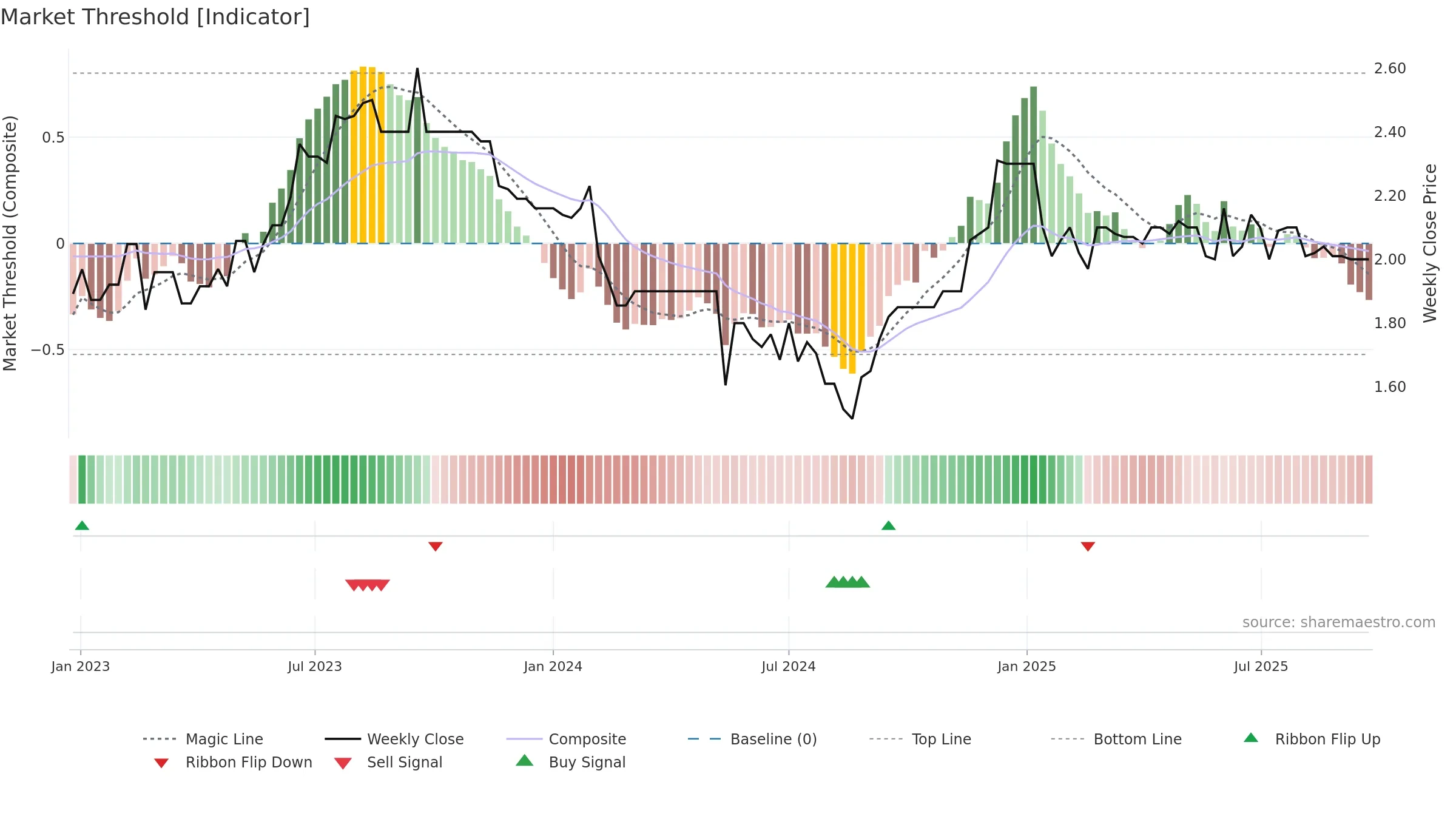 CVC weekly Market Threshold chart, closing 2025-09-15.