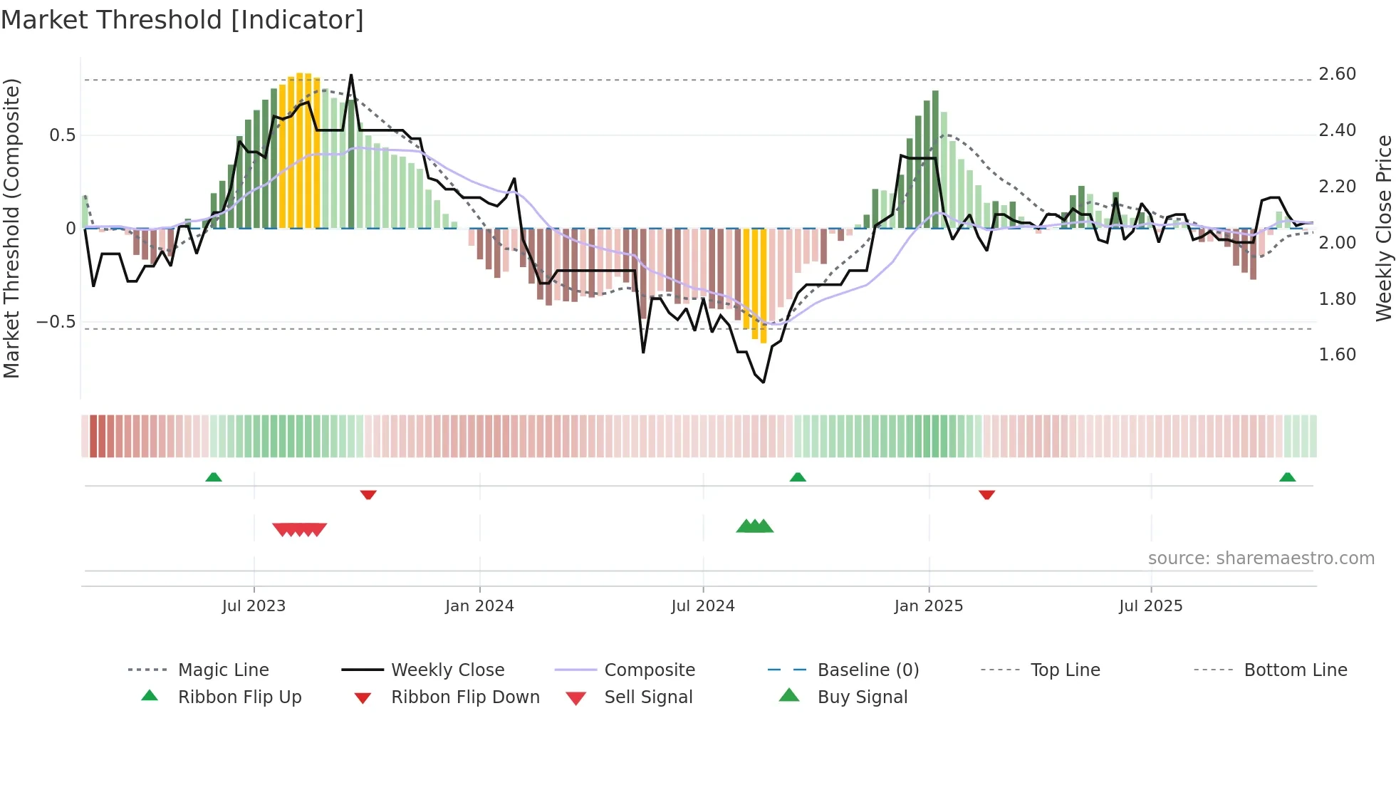 CVC weekly Market Threshold chart