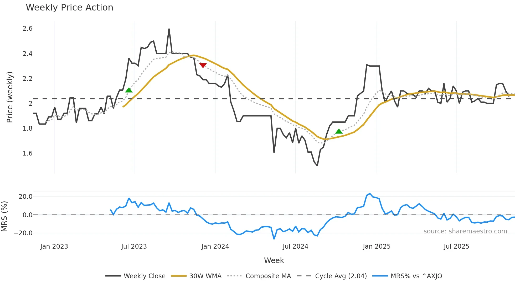 CVC weekly Price Action chart, closing 2025-11-10