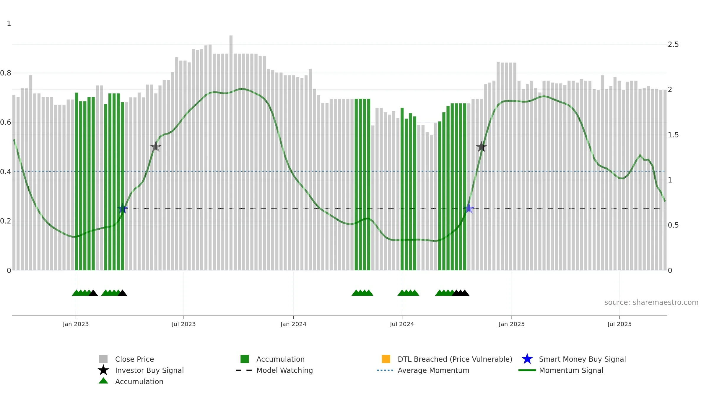 CVC weekly Smart Money chart, closing 2025-09-15.