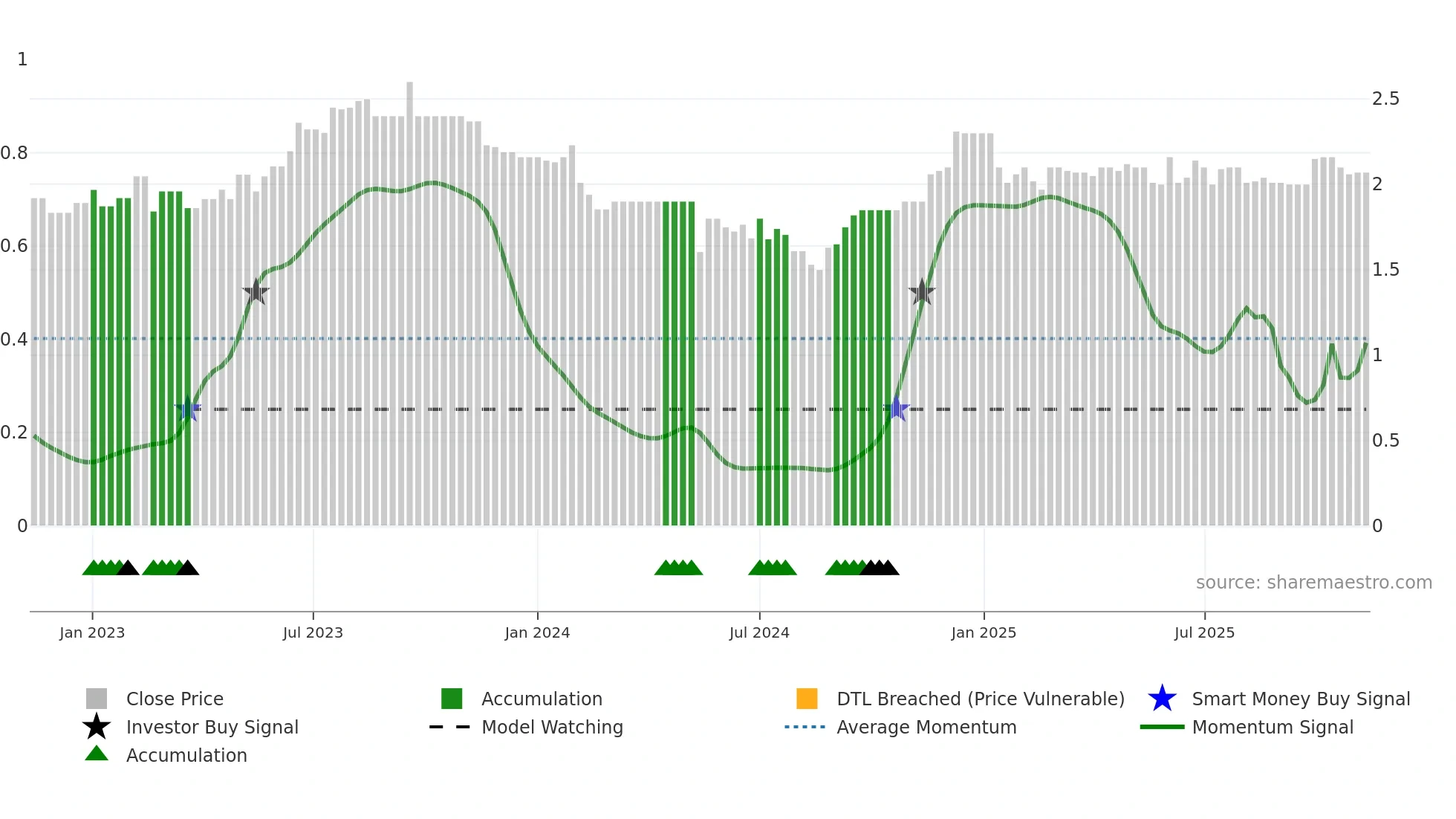 CVC weekly Smart Money chart
