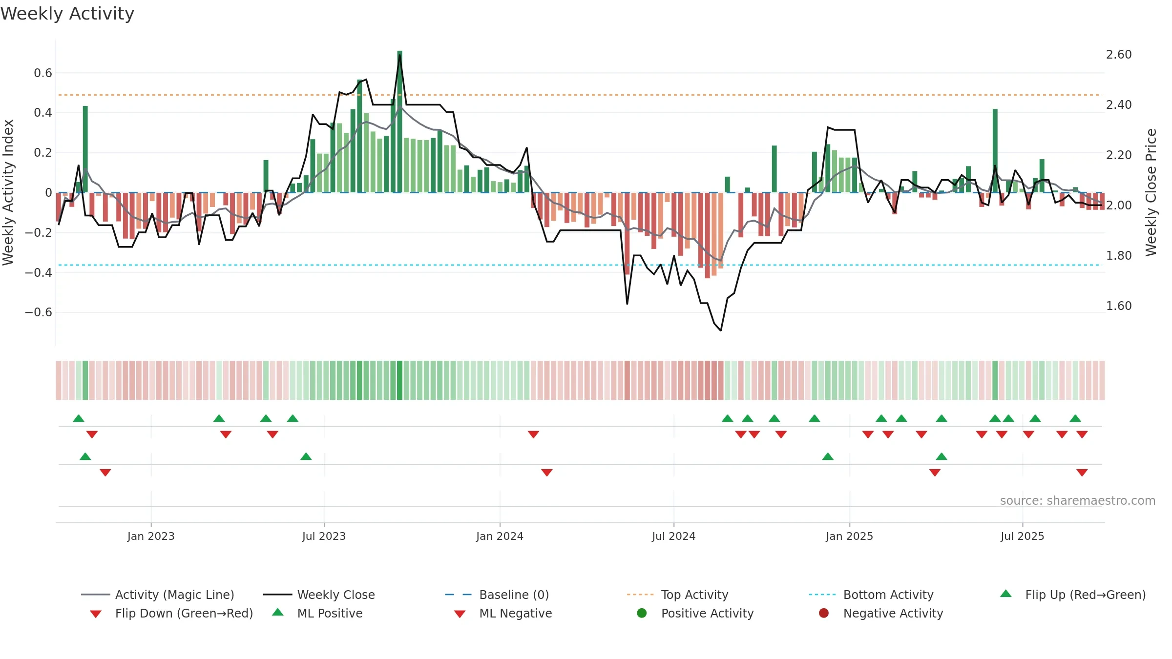 CVC weekly Activity chart, closing 2025-09-15.