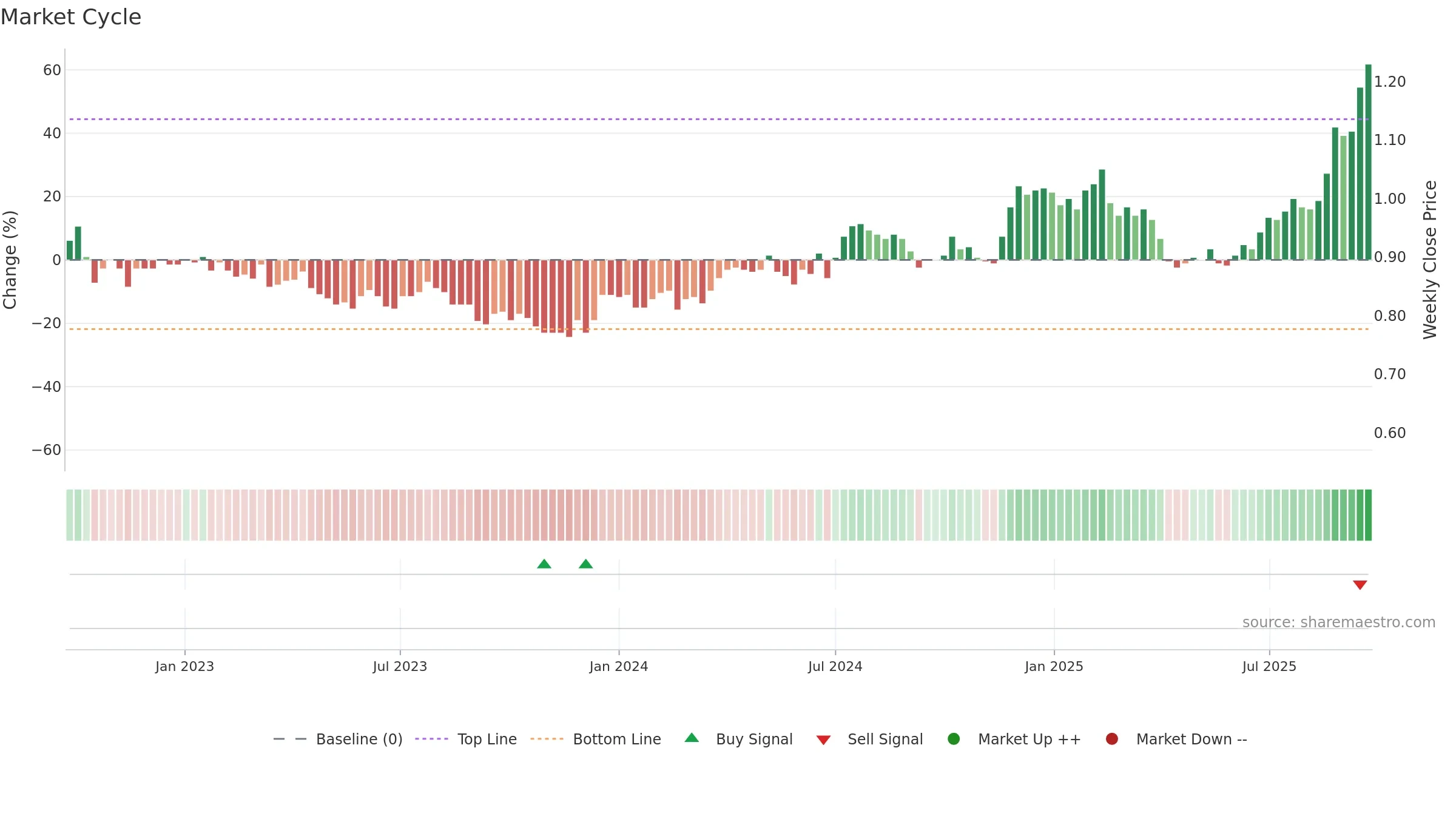 EHL weekly Market Cycle chart, closing 2025-09-22.