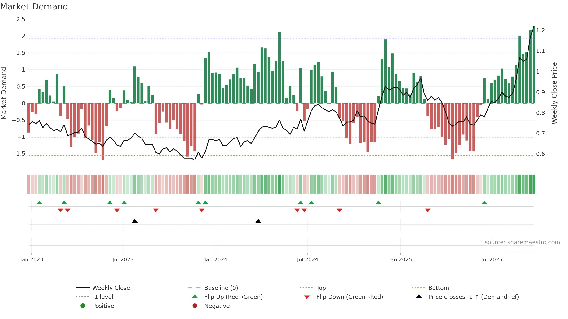 EHL weekly Market Demand chart, closing 2025-09-22.
