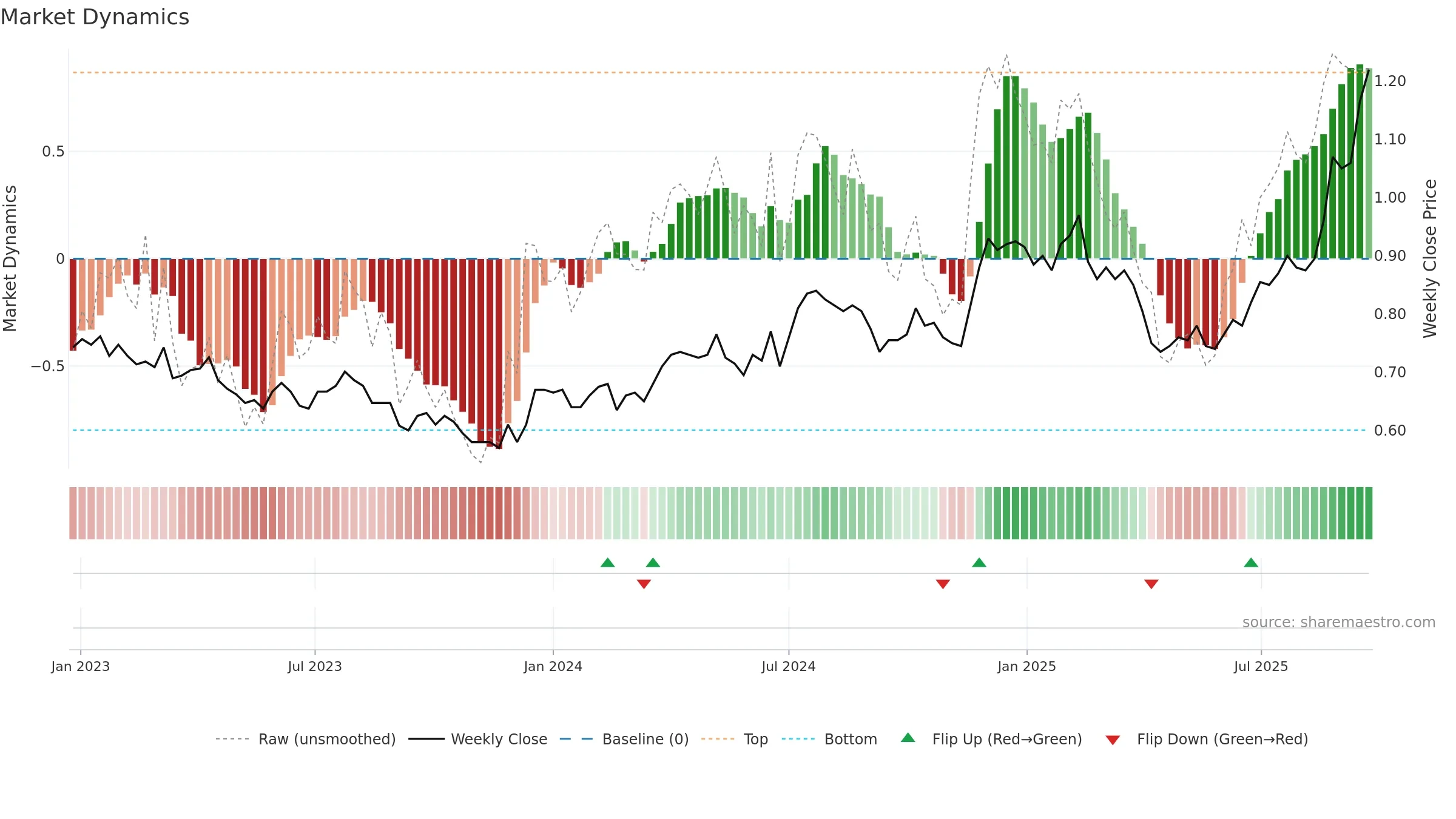 EHL weekly Market Dynamics chart, closing 2025-09-22.