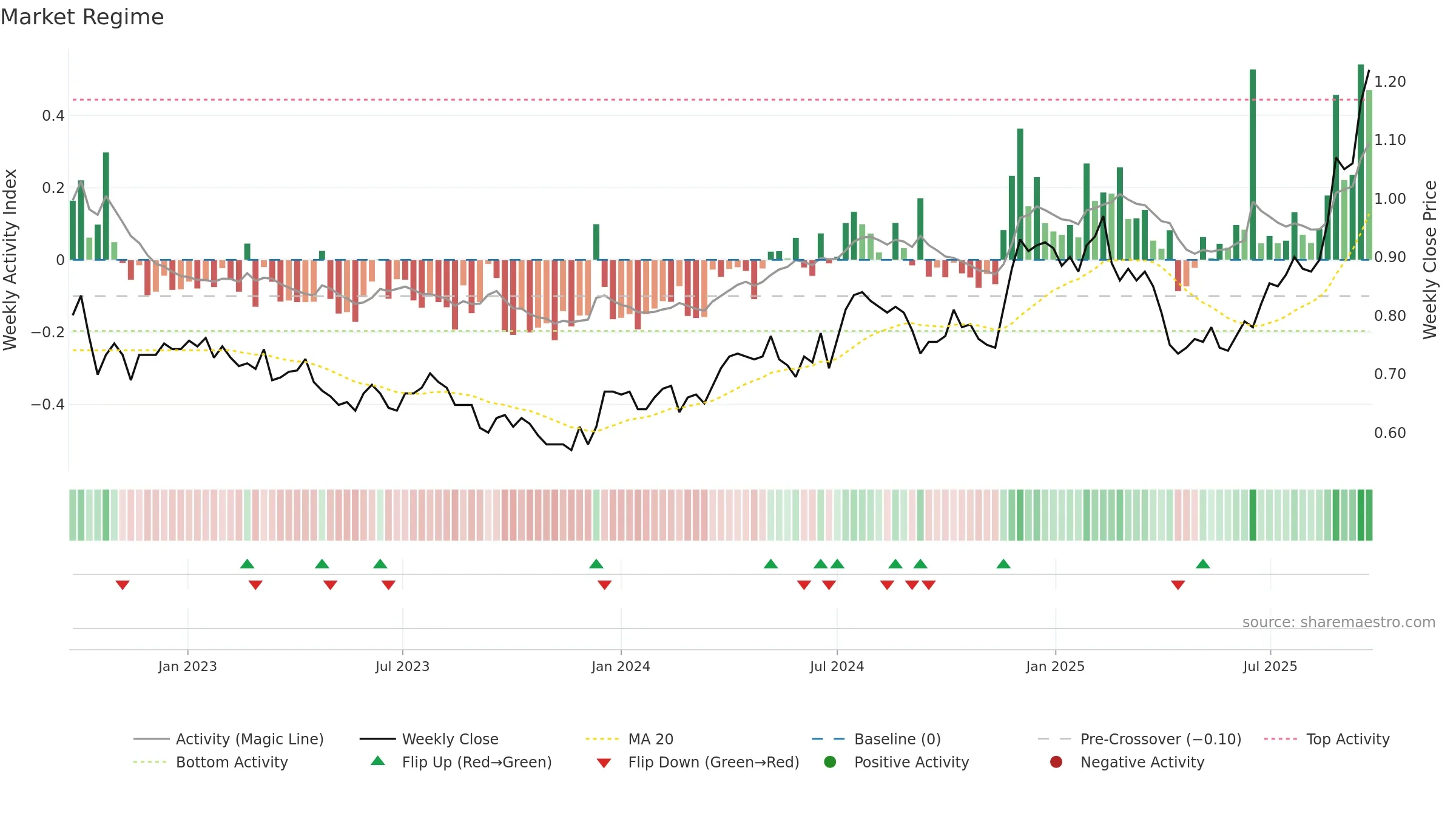 EHL weekly Market Snapshot chart, closing 2025-09-22.