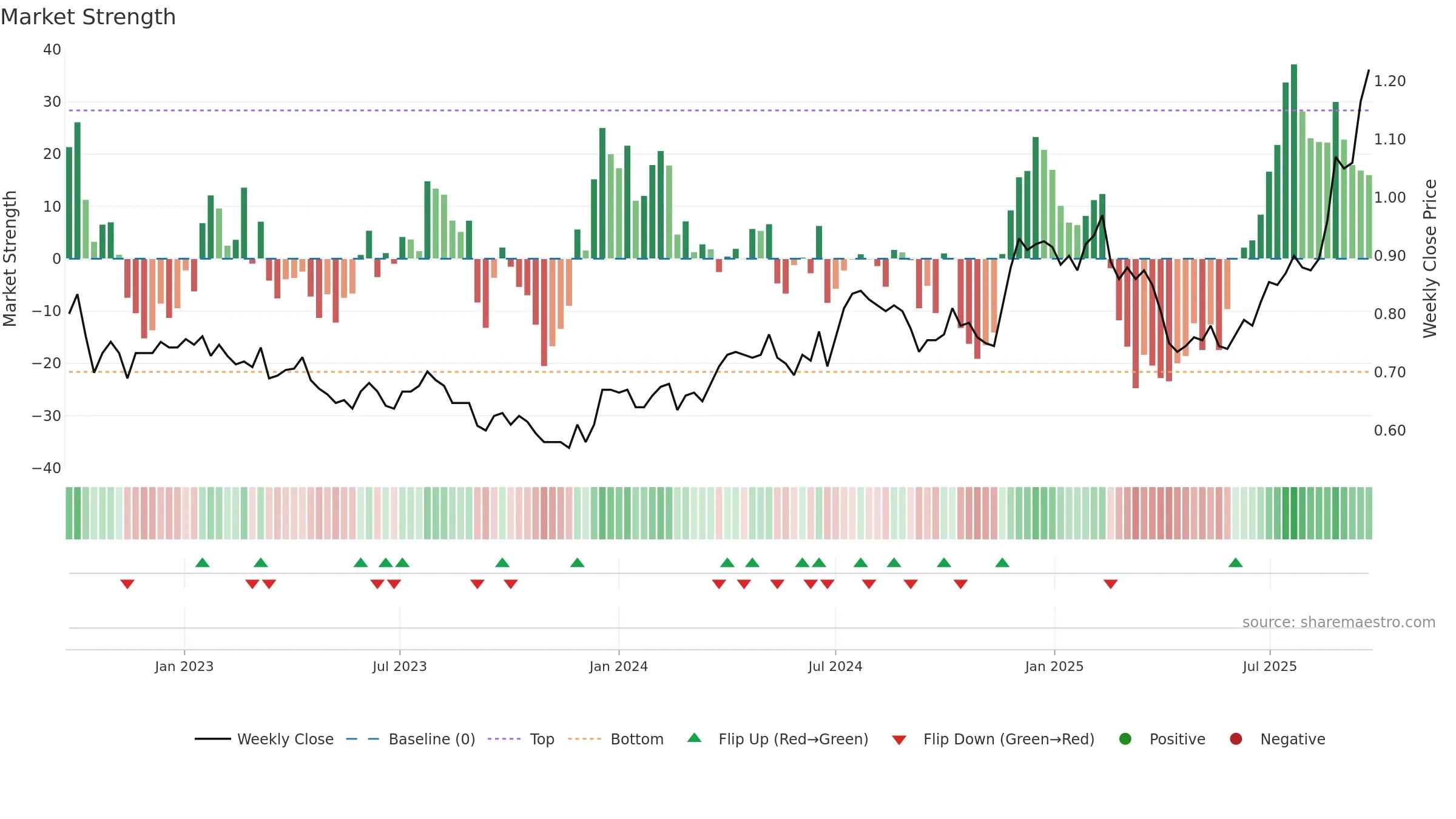 EHL weekly Market Strength chart, closing 2025-09-22.