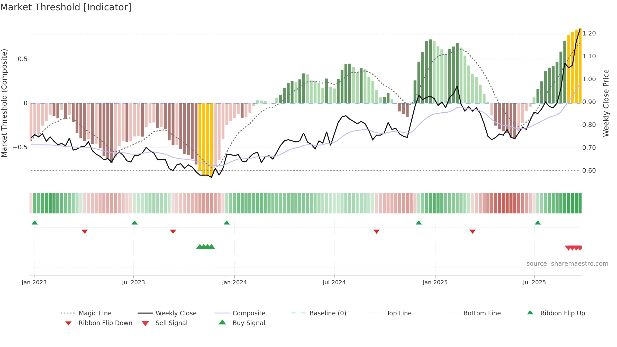EHL weekly Market Threshold chart, closing 2025-09-22.