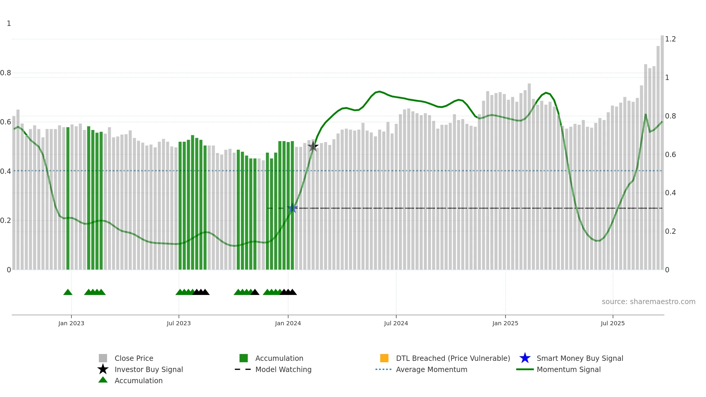 EHL weekly Smart Money chart, closing 2025-09-22.