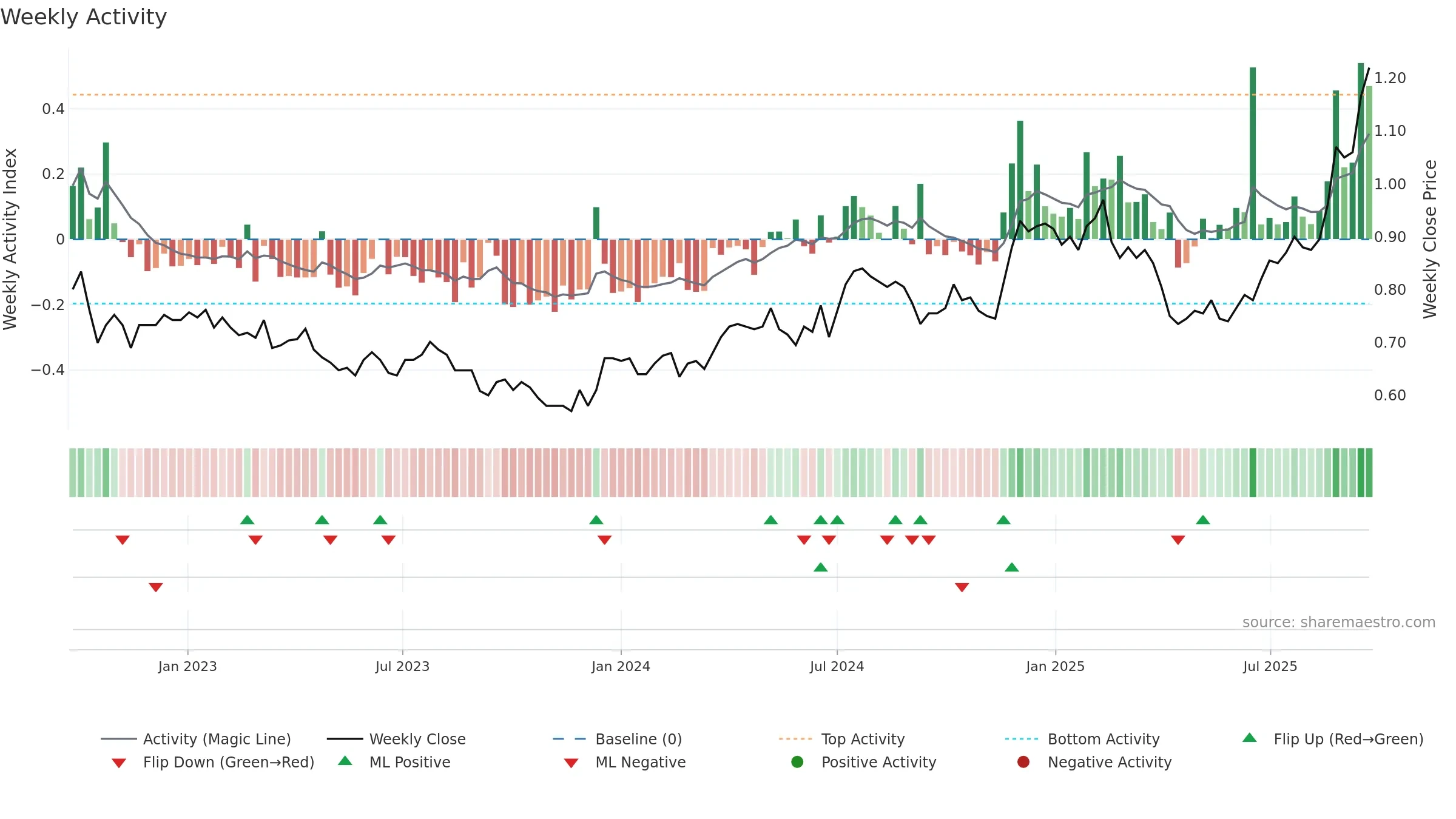 EHL weekly Activity chart, closing 2025-09-22.