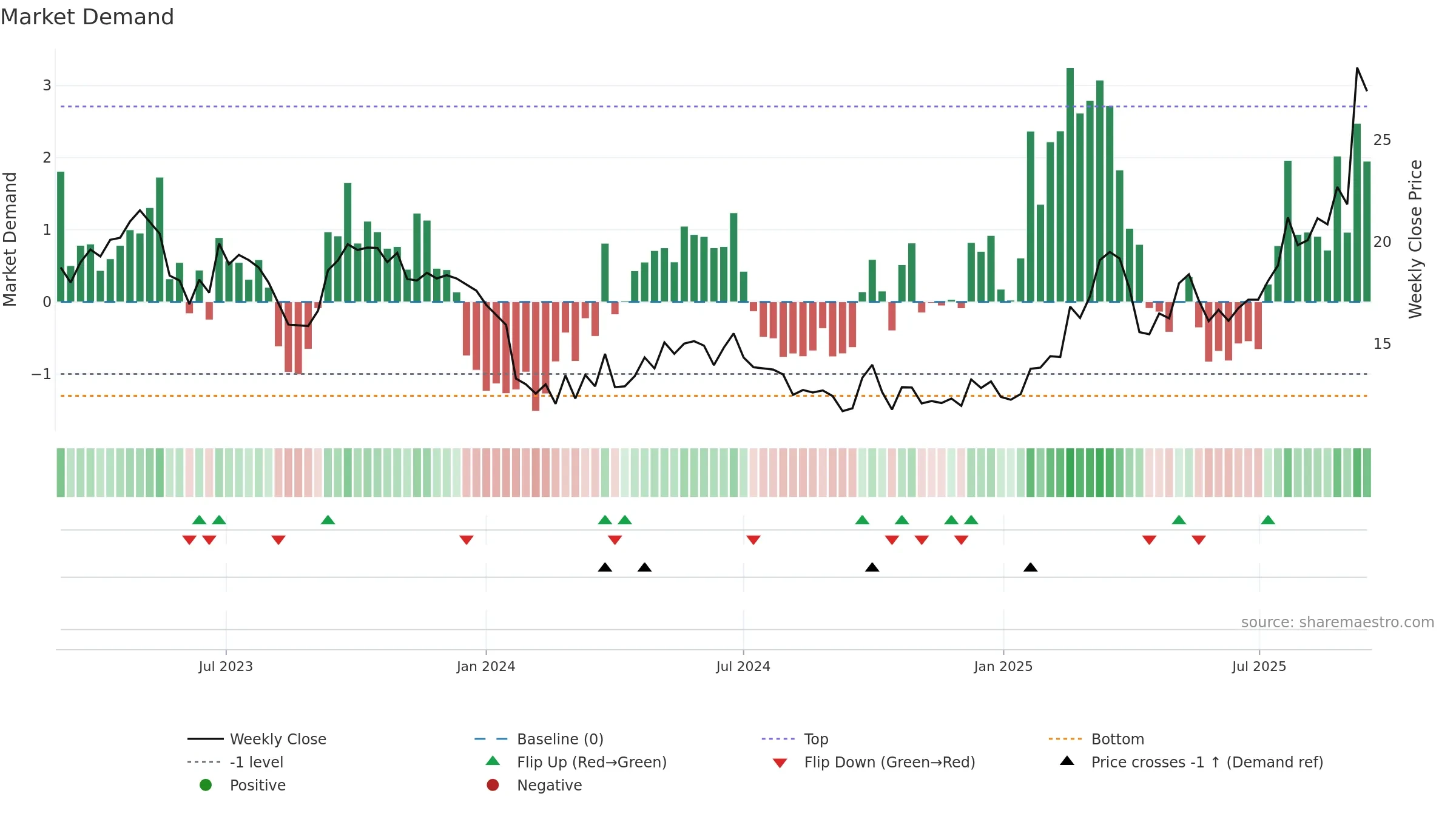 3931 weekly Market Demand chart, closing 2025-09-15.