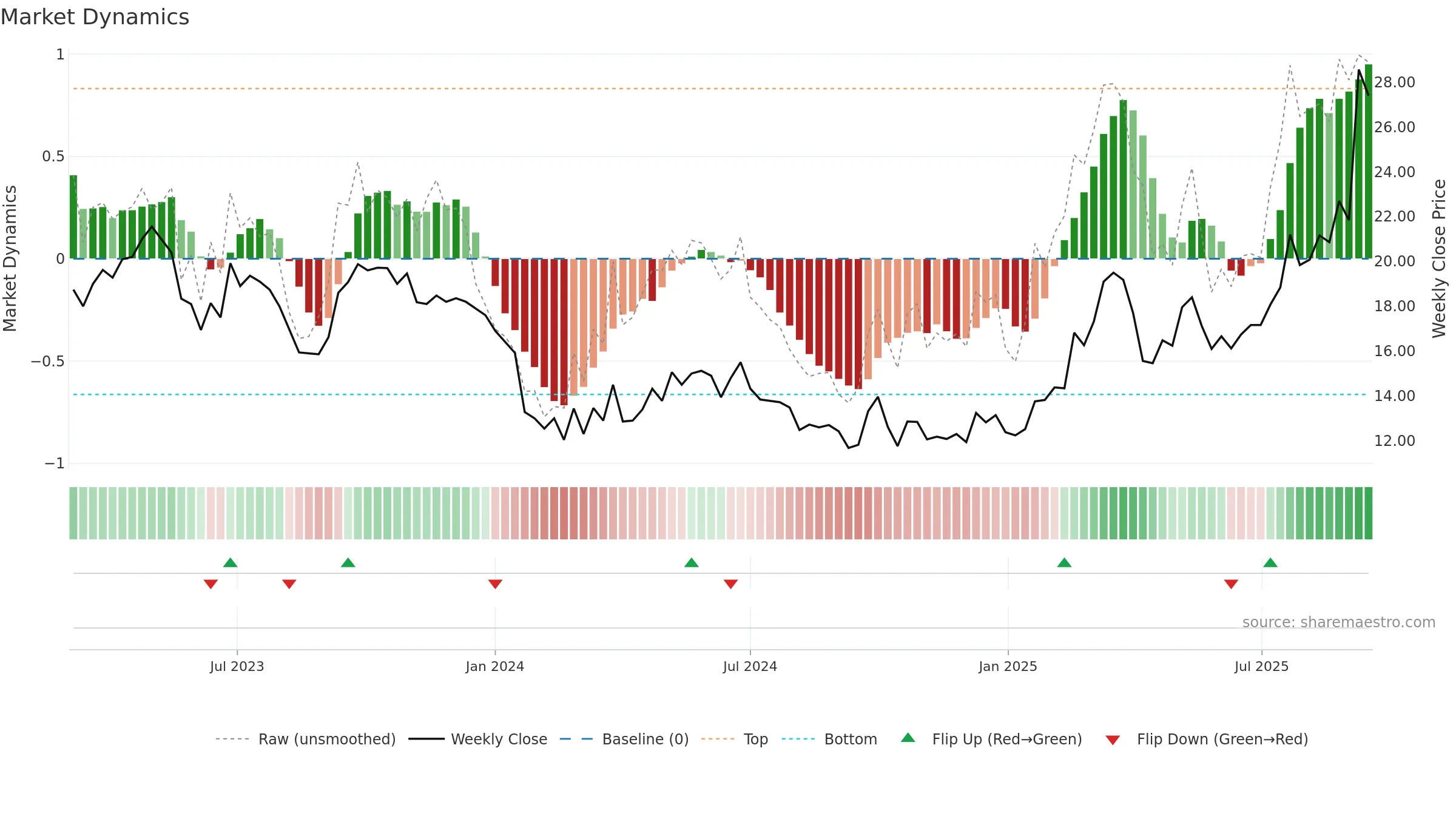 3931 weekly Market Dynamics chart, closing 2025-09-15.