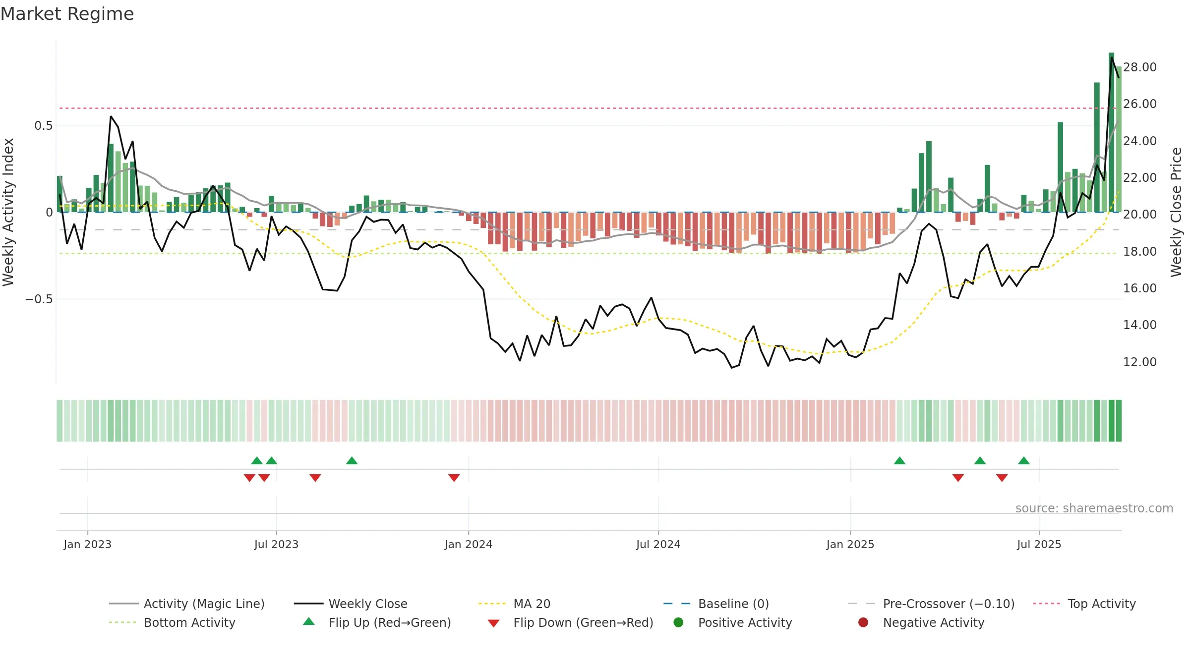 3931 weekly Market Snapshot chart, closing 2025-09-15.