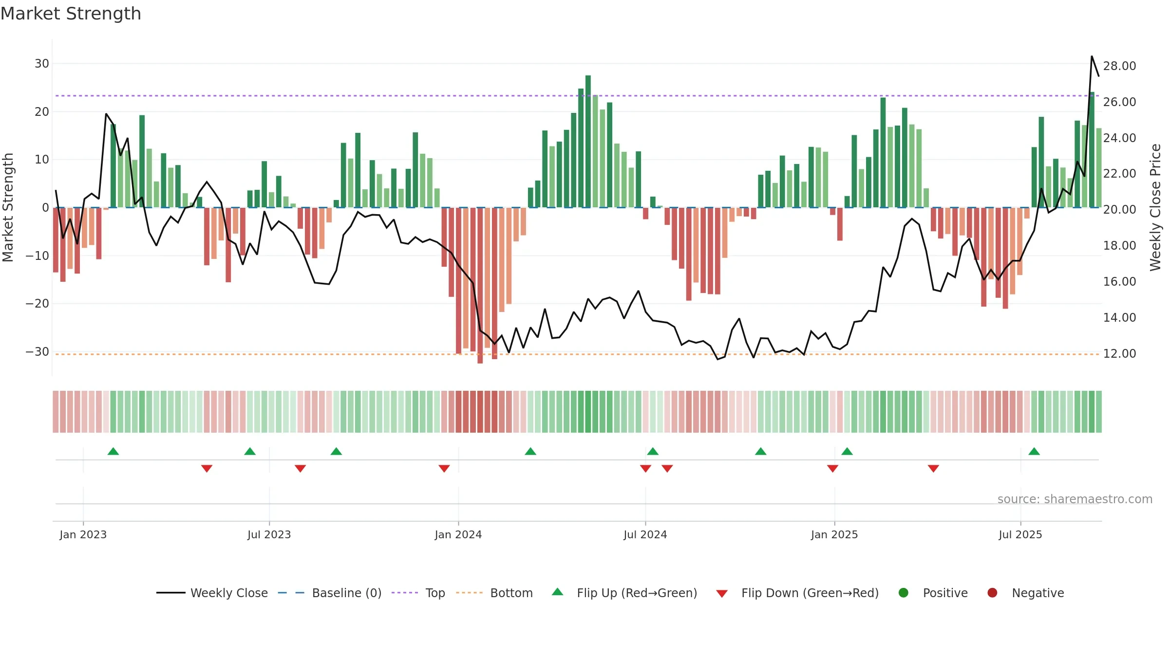 3931 weekly Market Strength chart, closing 2025-09-15.