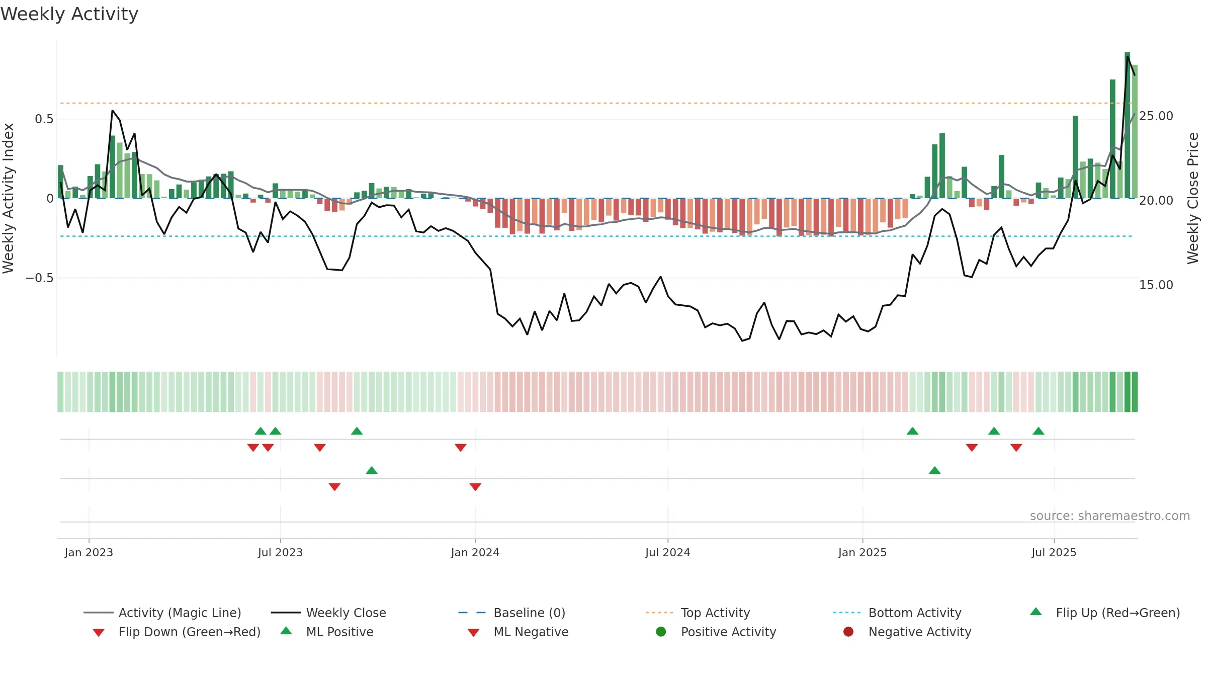 3931 weekly Activity chart, closing 2025-09-15.