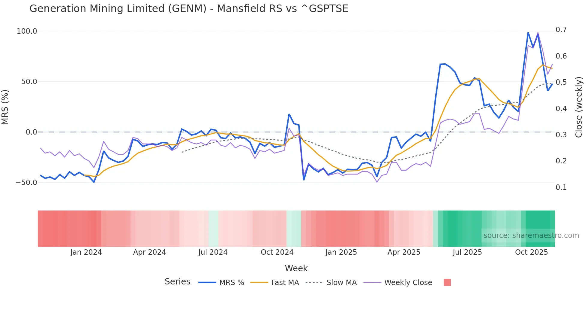 GENM Mansfield Relative Strength chart