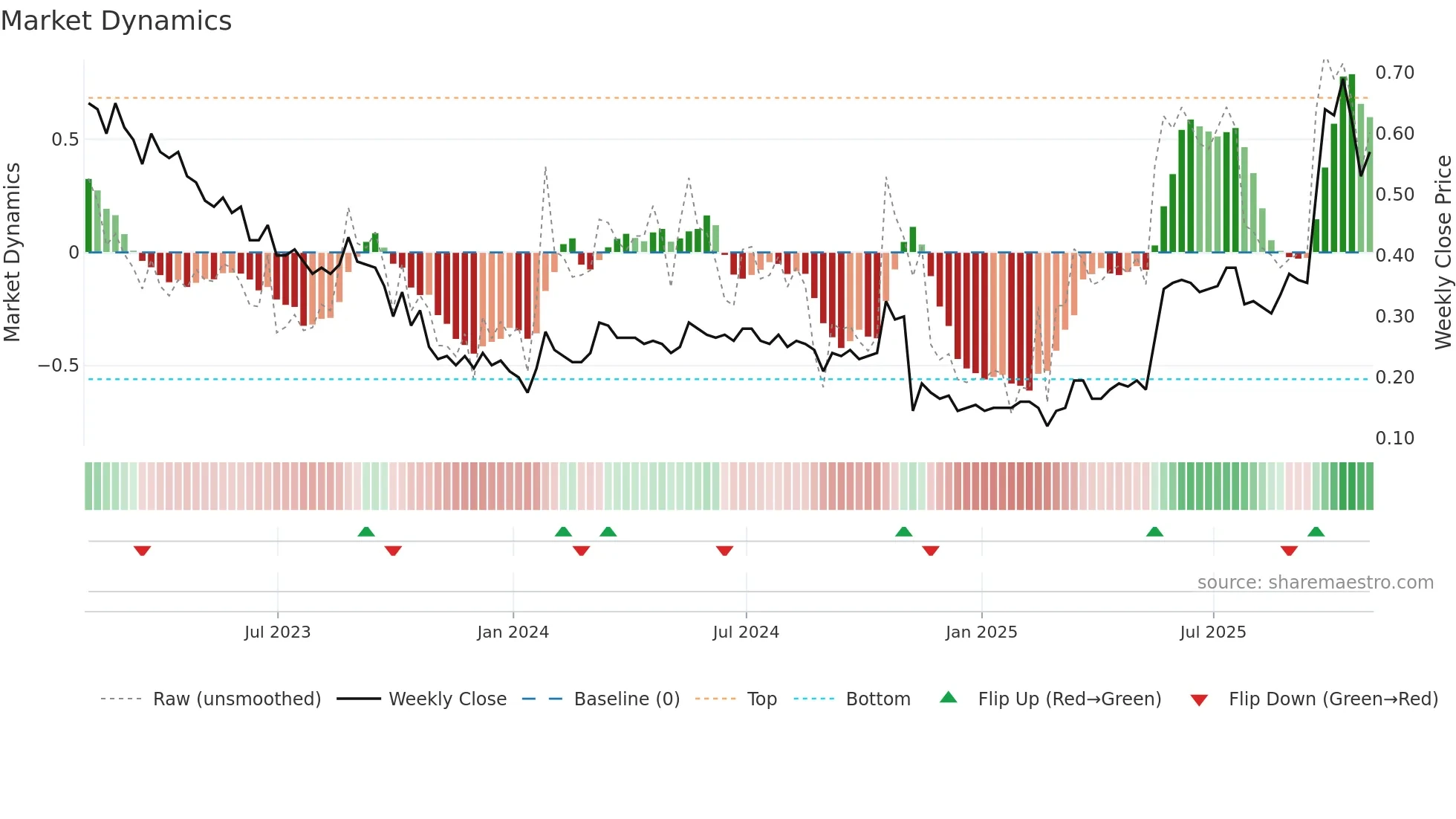 GENM weekly Market Dynamics chart