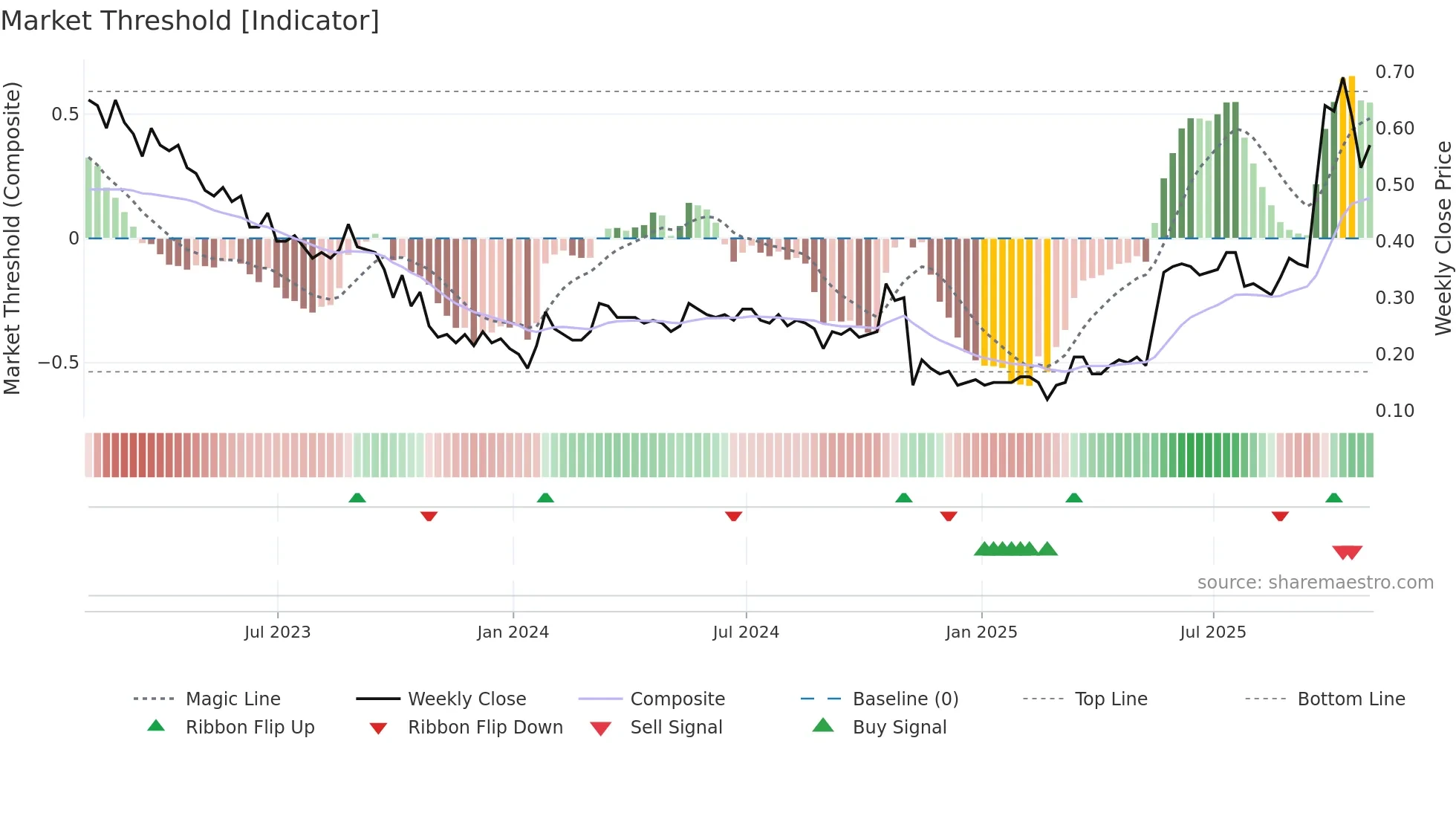 GENM weekly Market Threshold chart