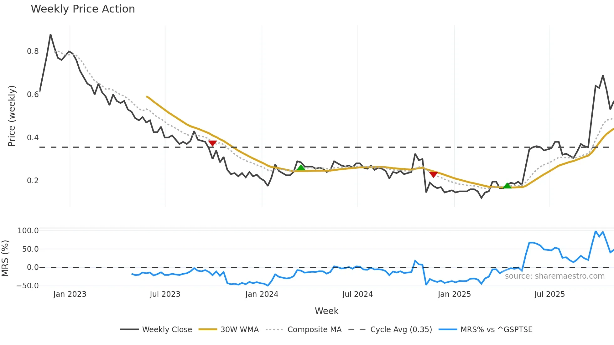 GENM weekly Price Action chart, closing 2025-10-31