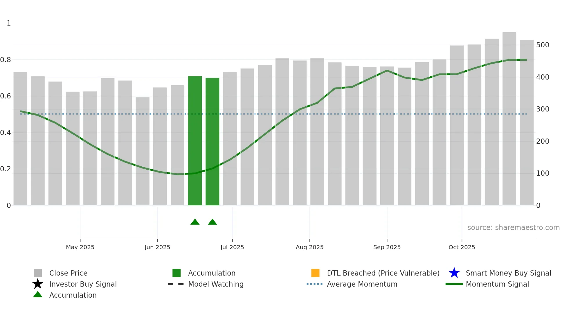 AGARWALEYE weekly Smart Money chart