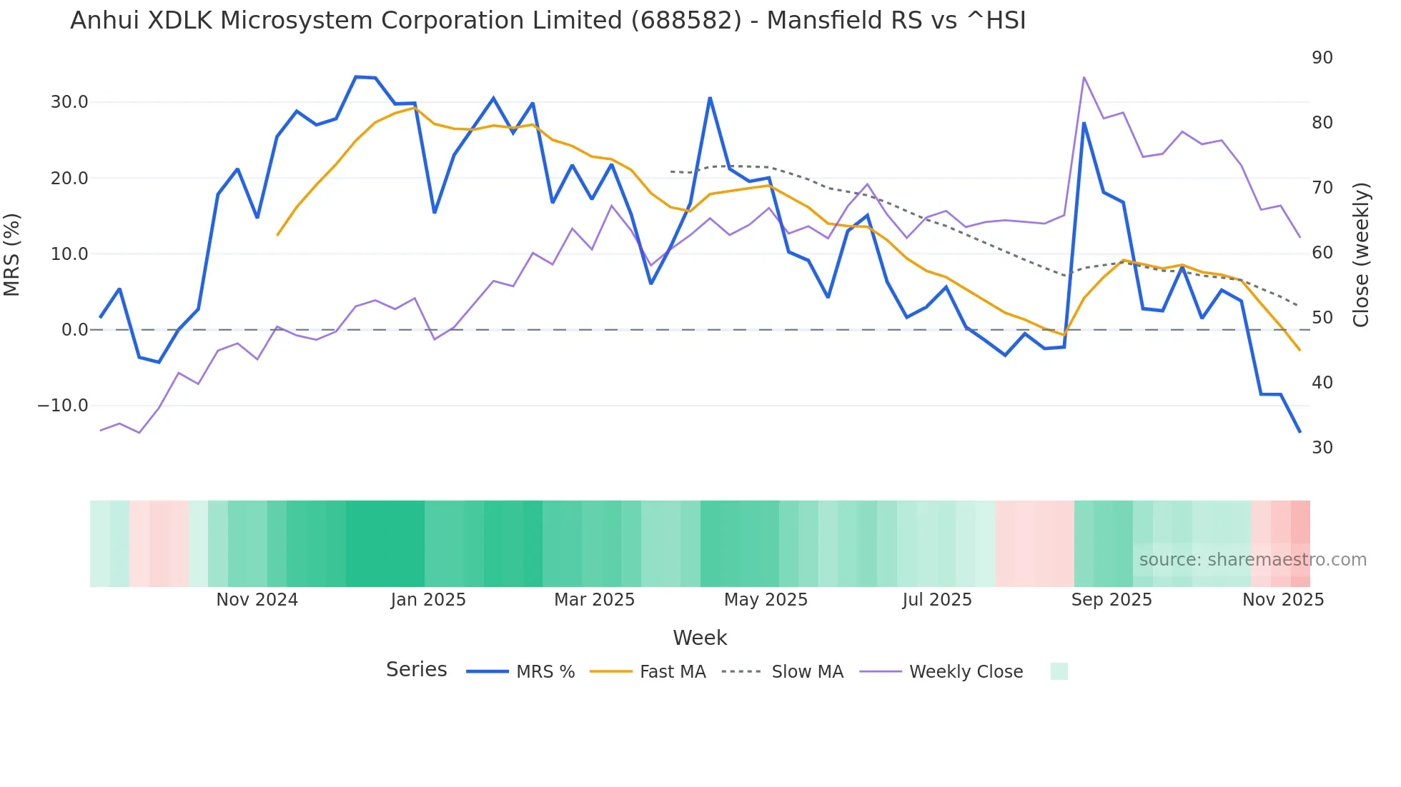 688582 Mansfield Relative Strength chart