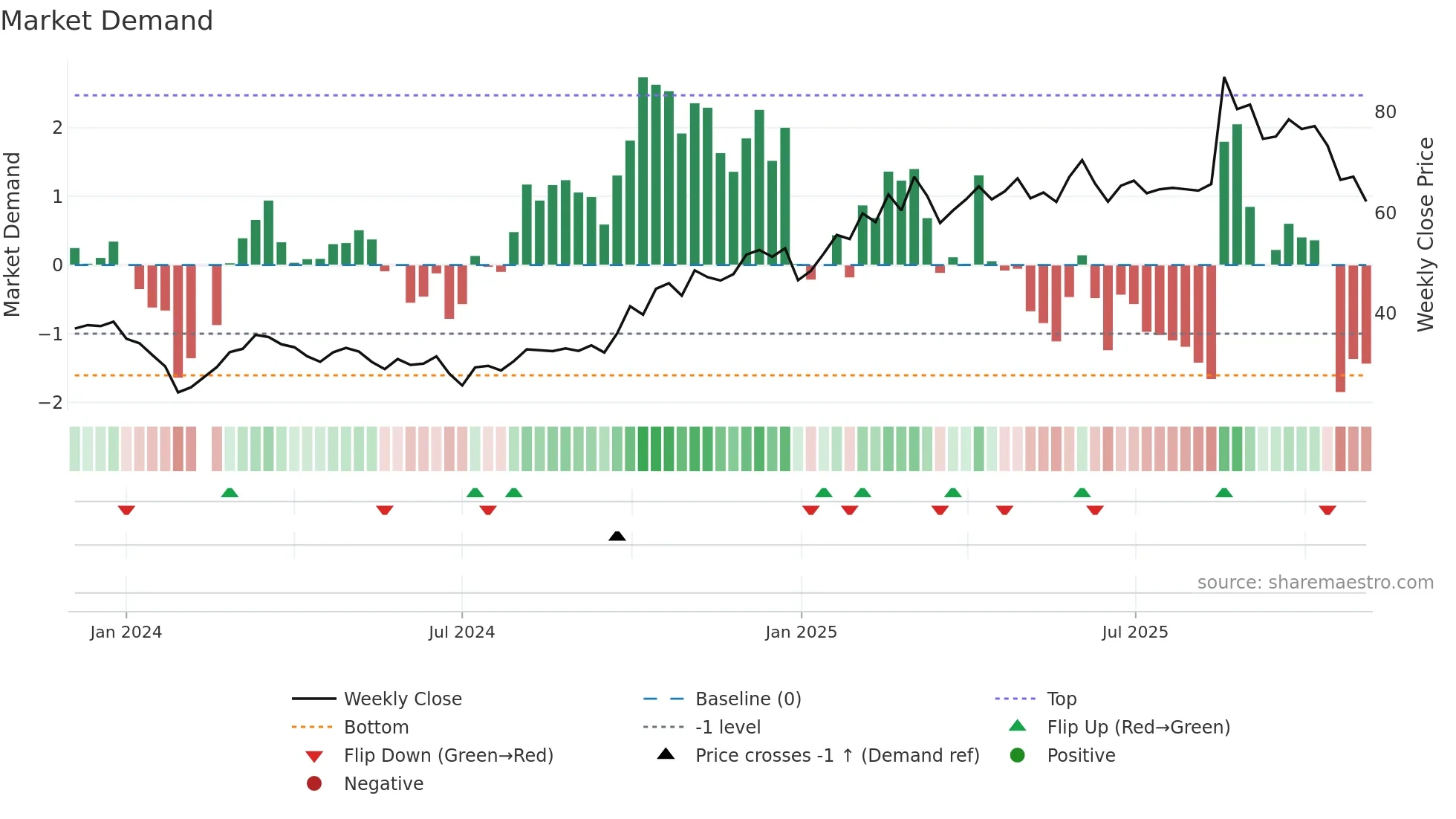 688582 weekly Market Demand chart
